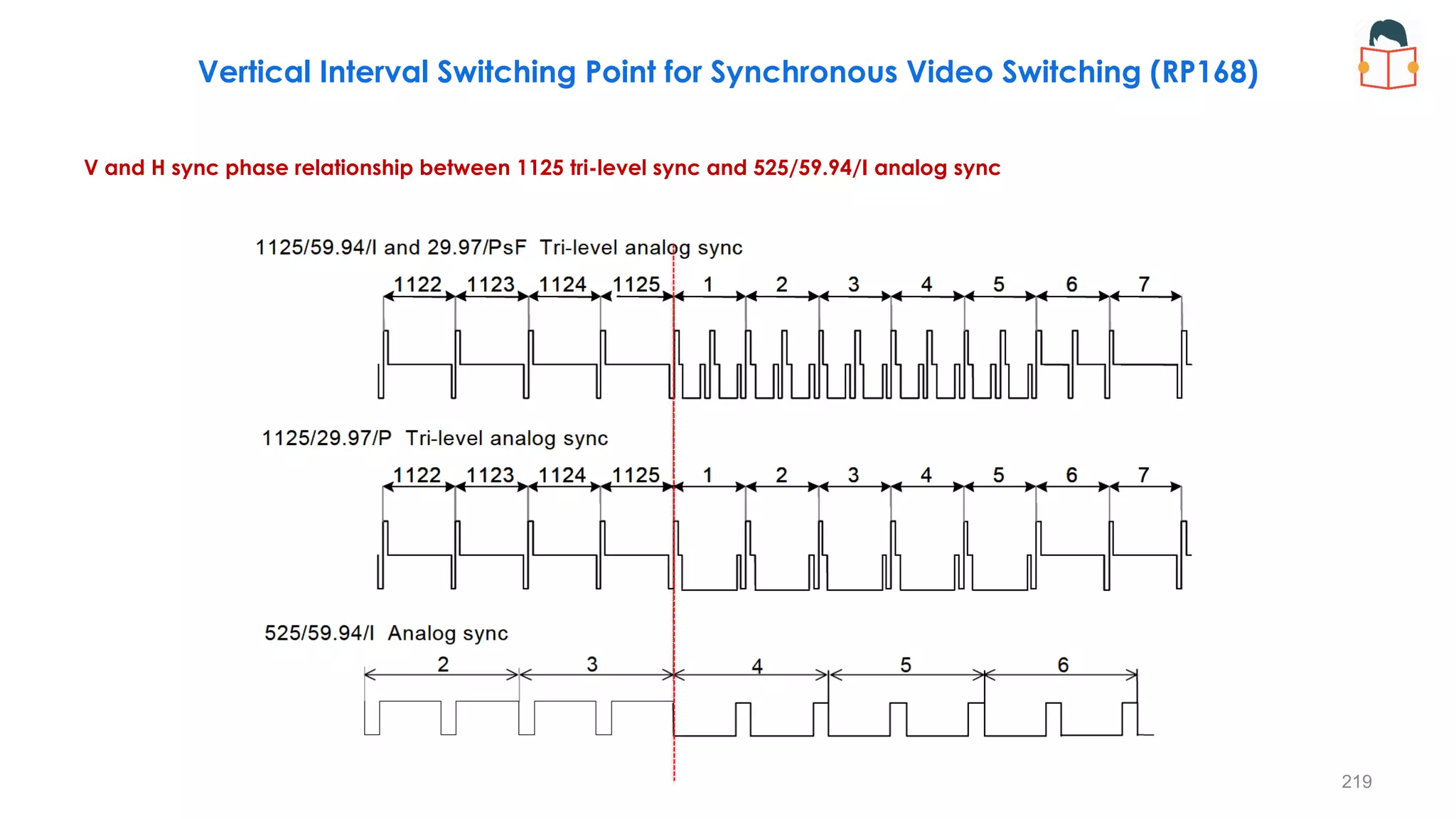 V and H sync phase relationship between 1125 tri-level sync and 525/59.94/I analog sync
219
Vertical Interval Switching Point for Synchronous Video Switching (RP168)
 