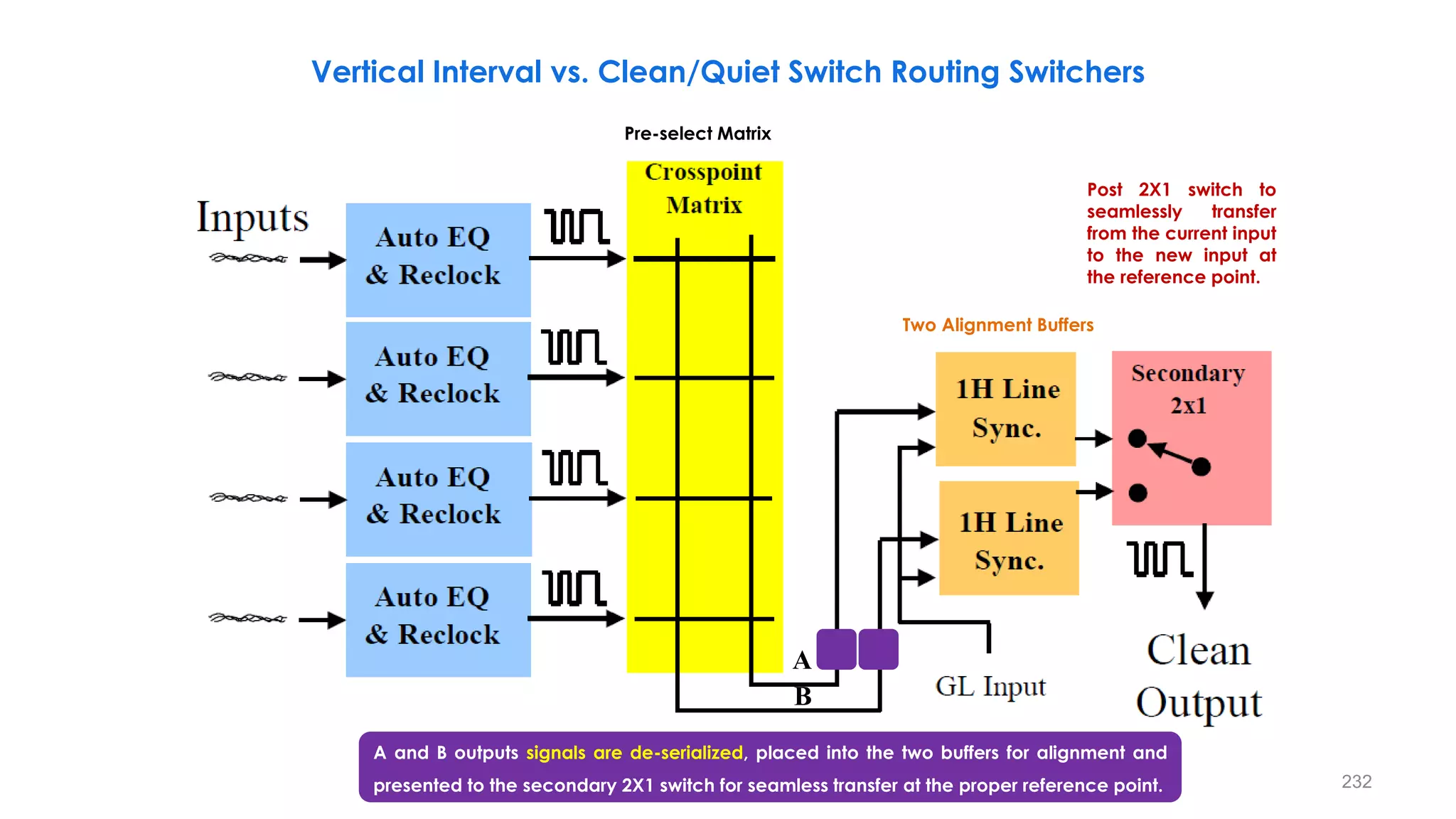232
Vertical Interval vs. Clean/Quiet Switch Routing Switchers
Post 2X1 switch to
seamlessly transfer
from the current input
to the new input at
the reference point.
Pre-select Matrix
Two Alignment Buffers
A and B outputs signals are de-serialized, placed into the two buffers for alignment and
presented to the secondary 2X1 switch for seamless transfer at the proper reference point.
A
B
 