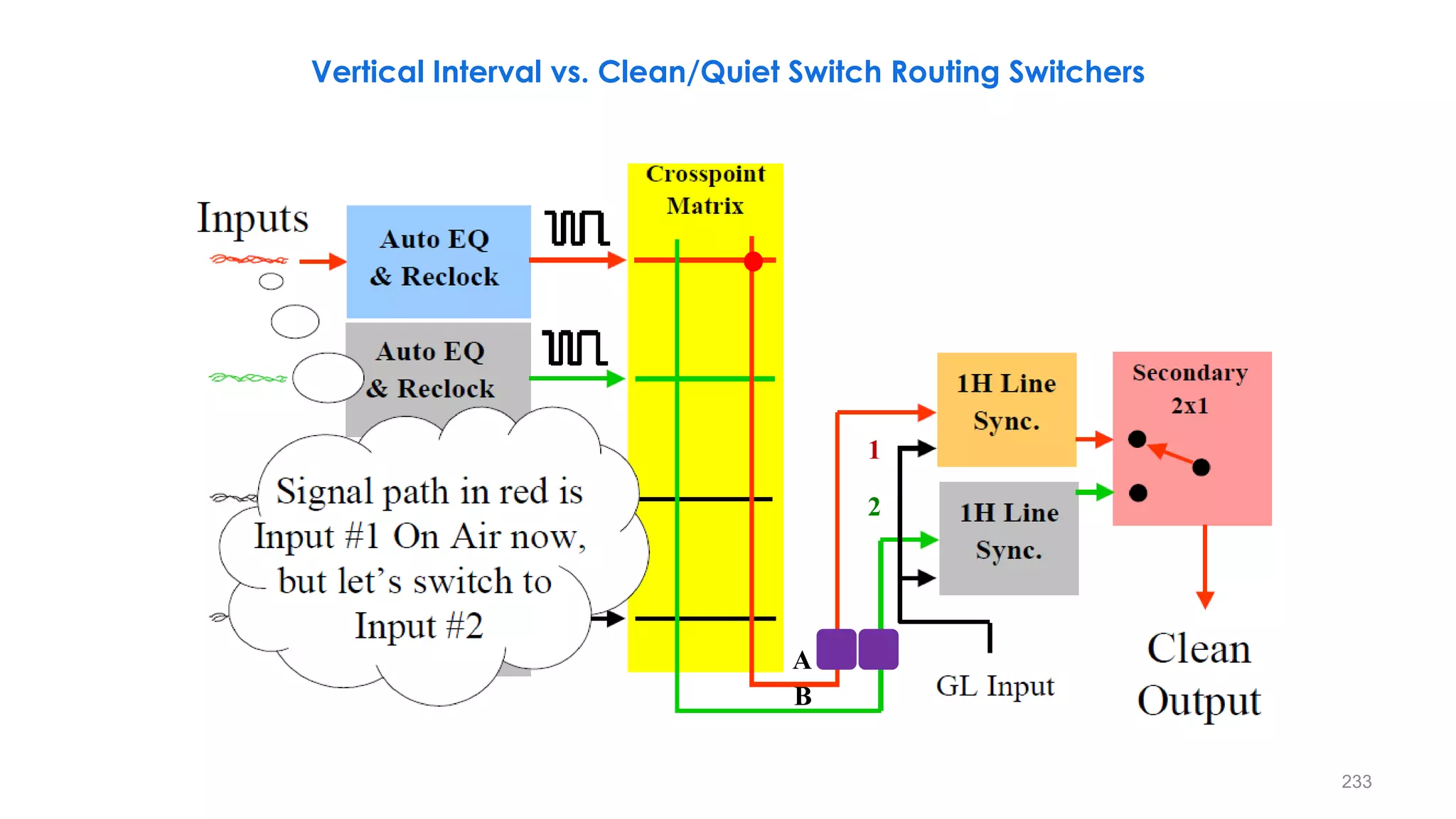 233
Vertical Interval vs. Clean/Quiet Switch Routing Switchers
1
2
A
B
 