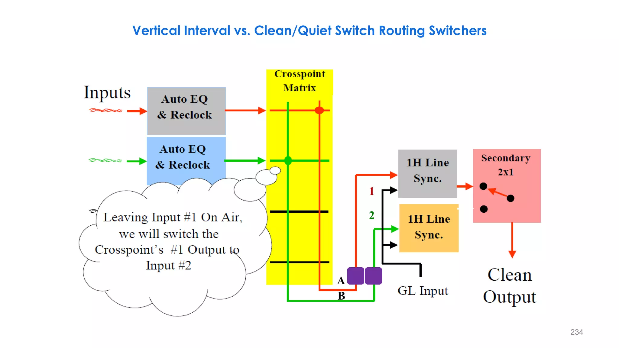 234
Vertical Interval vs. Clean/Quiet Switch Routing Switchers
A
B
1
2
 