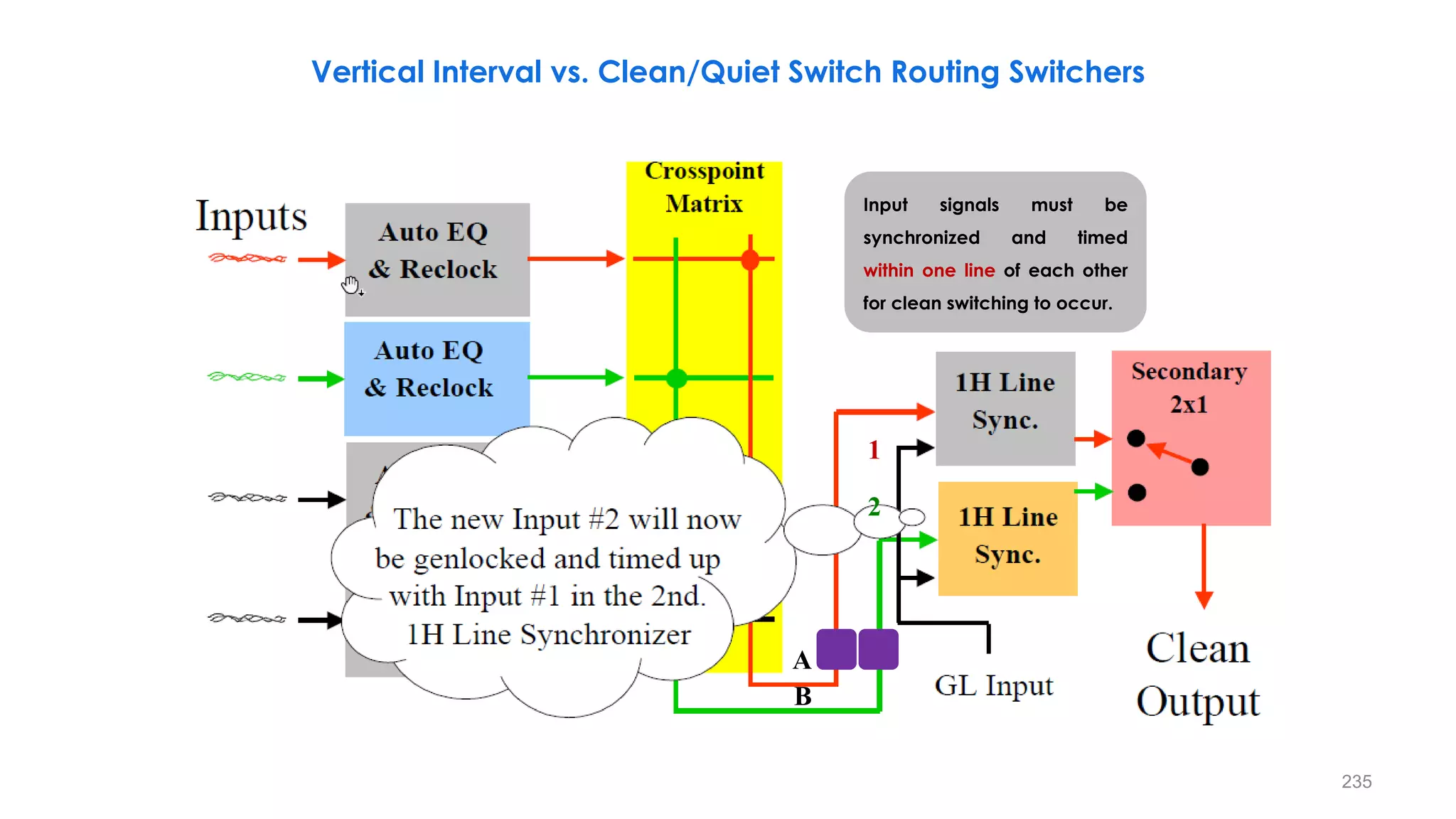 235
Vertical Interval vs. Clean/Quiet Switch Routing Switchers
Input signals must be
synchronized and timed
within one line of each other
for clean switching to occur.
A
B
1
2
 