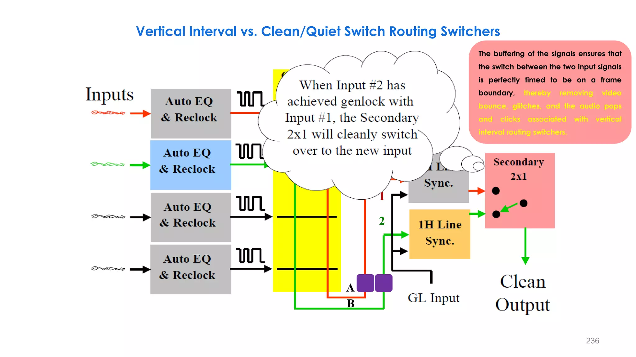 236
Vertical Interval vs. Clean/Quiet Switch Routing Switchers
The buffering of the signals ensures that
the switch between the two input signals
is perfectly timed to be on a frame
boundary, thereby removing video
bounce, glitches, and the audio pops
and clicks associated with vertical
interval routing switchers.
A
B
1
2
 