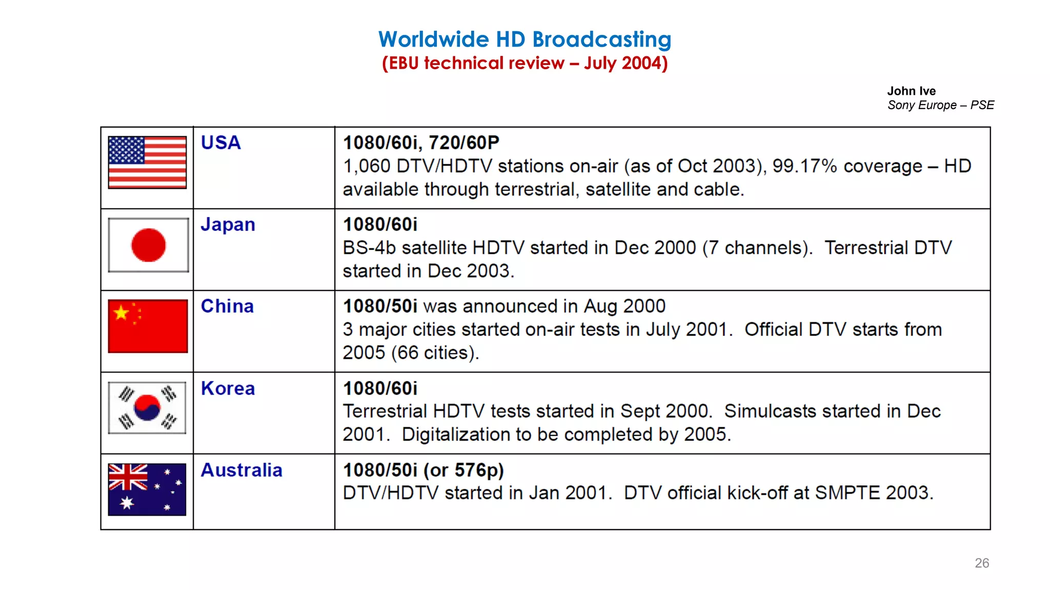 Worldwide HD Broadcasting
(EBU technical review – July 2004)
26
John Ive
Sony Europe – PSE
 