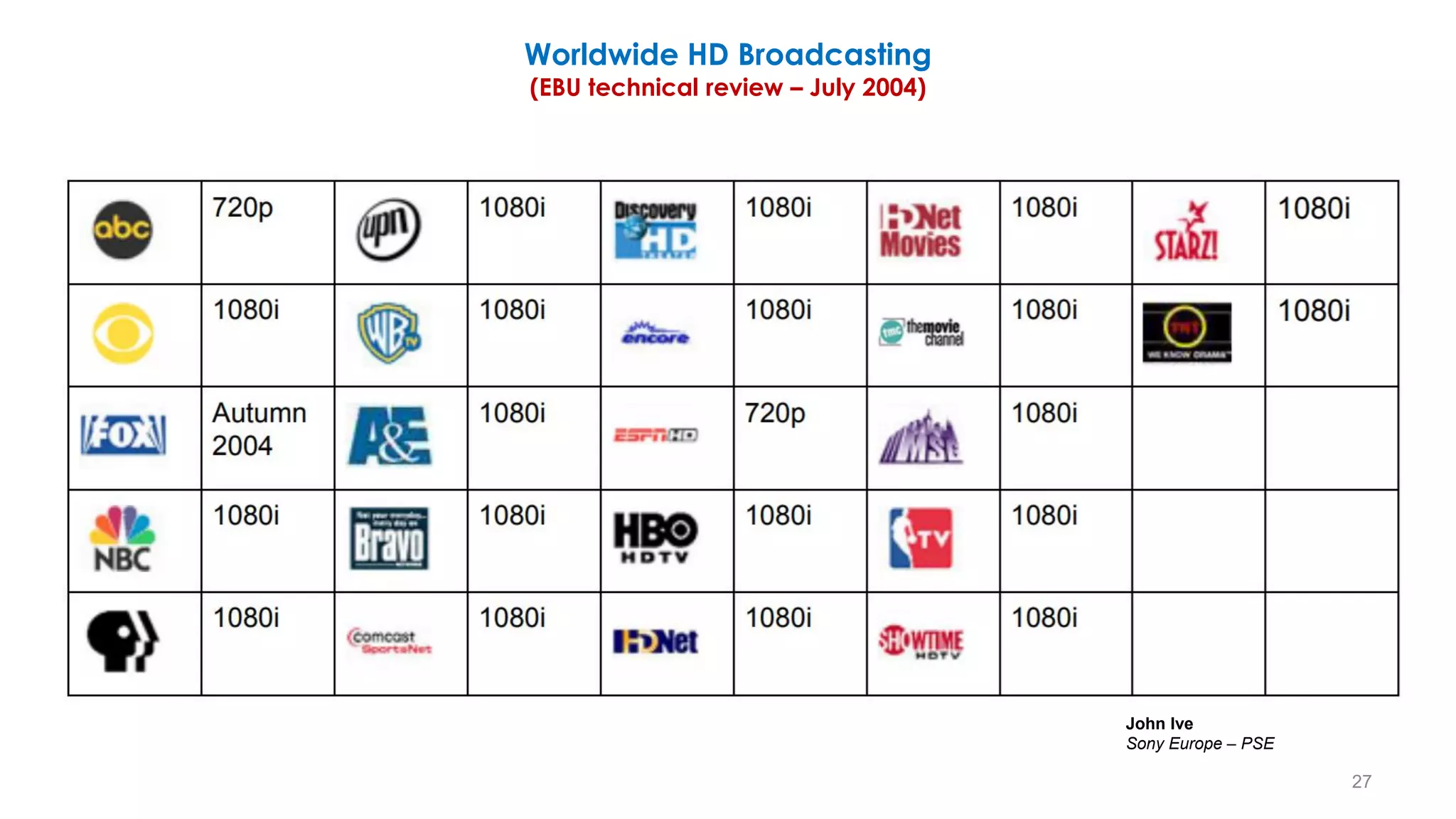 Worldwide HD Broadcasting
(EBU technical review – July 2004)
27
John Ive
Sony Europe – PSE
 