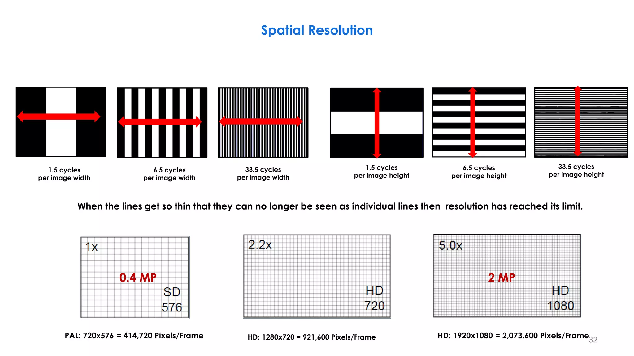 PAL: 720x576 = 414,720 Pixels/Frame HD: 1920x1080 = 2,073,600 Pixels/Frame
Spatial Resolution
32
When the lines get so thin that they can no longer be seen as individual lines then resolution has reached its limit.
0.4 MP 2 MP
33.5 cycles
per image width
6.5 cycles
per image width
1.5 cycles
per image width
33.5 cycles
per image height
6.5 cycles
per image height
1.5 cycles
per image height
HD: 1280x720 = 921,600 Pixels/Frame
 