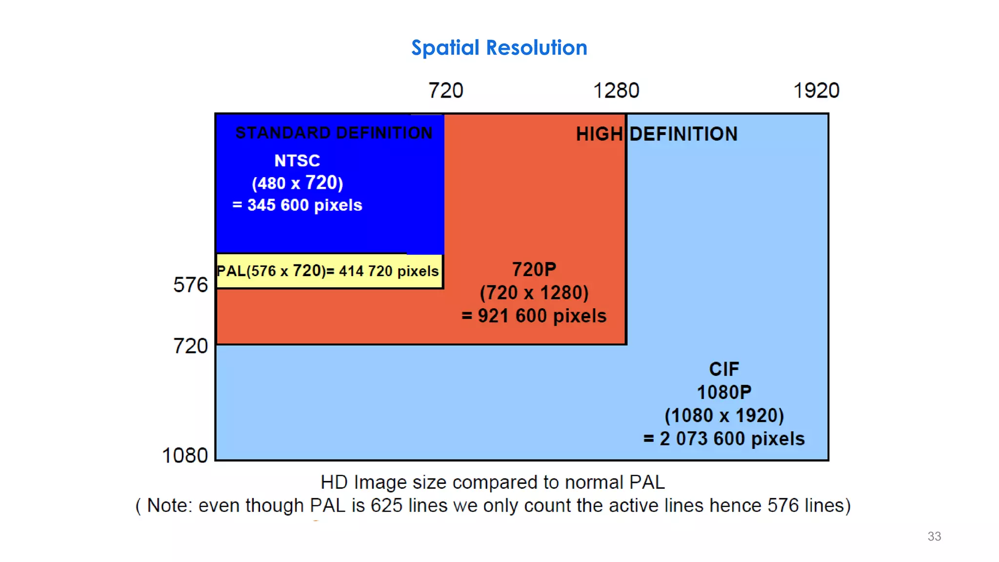 ON
Spatial Resolution
33
 