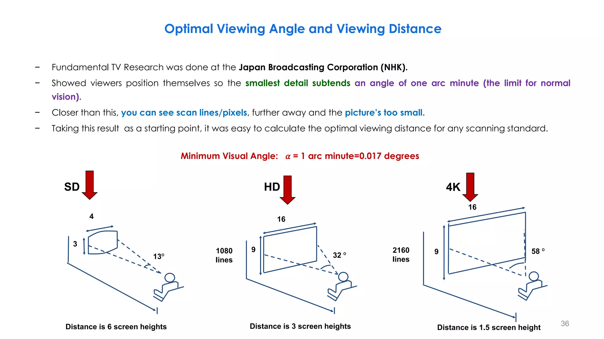 − Fundamental TV Research was done at the Japan Broadcasting Corporation (NHK).
− Showed viewers position themselves so the smallest detail subtends an angle of one arc minute (the limit for normal
vision).
− Closer than this, you can see scan lines/pixels, further away and the picture’s too small.
− Taking this result as a starting point, it was easy to calculate the optimal viewing distance for any scanning standard.
36
Distance is 3 screen heights
HD
16
9
1080
lines
32 º
SD
4
3
Distance is 6 screen heights
13º
4K
Distance is 1.5 screen height
2160
lines
16
9 58 º
Minimum Visual Angle: 𝛼 = 1 arc minute=0.017 degrees
Optimal Viewing Angle and Viewing Distance
 