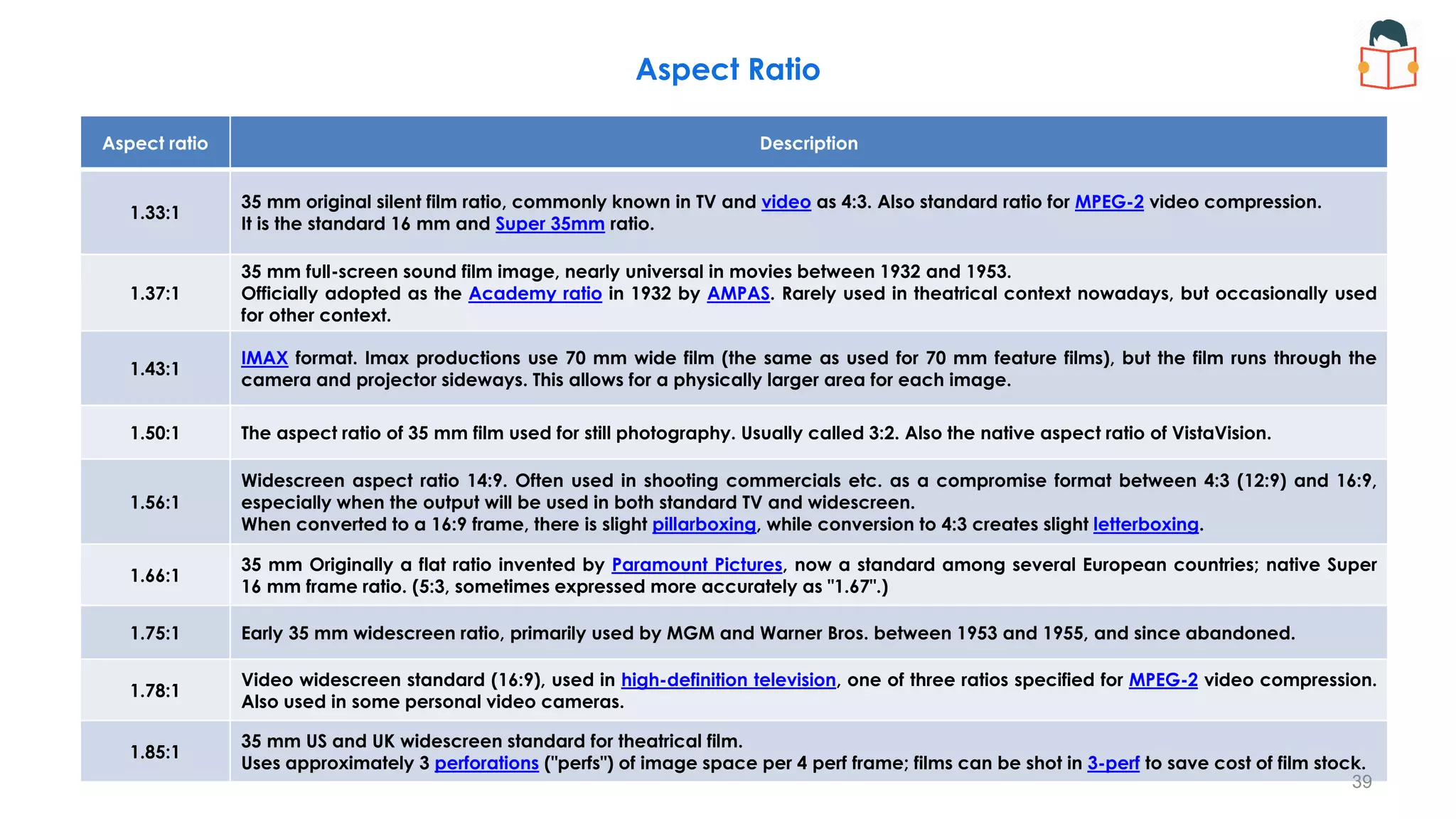 Aspect ratio Description
1.33:1
35 mm original silent film ratio, commonly known in TV and video as 4:3. Also standard ratio for MPEG-2 video compression.
It is the standard 16 mm and Super 35mm ratio.
1.37:1
35 mm full-screen sound film image, nearly universal in movies between 1932 and 1953.
Officially adopted as the Academy ratio in 1932 by AMPAS. Rarely used in theatrical context nowadays, but occasionally used
for other context.
1.43:1
IMAX format. Imax productions use 70 mm wide film (the same as used for 70 mm feature films), but the film runs through the
camera and projector sideways. This allows for a physically larger area for each image.
1.50:1 The aspect ratio of 35 mm film used for still photography. Usually called 3:2. Also the native aspect ratio of VistaVision.
1.56:1
Widescreen aspect ratio 14:9. Often used in shooting commercials etc. as a compromise format between 4:3 (12:9) and 16:9,
especially when the output will be used in both standard TV and widescreen.
When converted to a 16:9 frame, there is slight pillarboxing, while conversion to 4:3 creates slight letterboxing.
1.66:1
35 mm Originally a flat ratio invented by Paramount Pictures, now a standard among several European countries; native Super
16 mm frame ratio. (5:3, sometimes expressed more accurately as "1.67".)
1.75:1 Early 35 mm widescreen ratio, primarily used by MGM and Warner Bros. between 1953 and 1955, and since abandoned.
1.78:1
Video widescreen standard (16:9), used in high-definition television, one of three ratios specified for MPEG-2 video compression.
Also used in some personal video cameras.
1.85:1
35 mm US and UK widescreen standard for theatrical film.
Uses approximately 3 perforations ("perfs") of image space per 4 perf frame; films can be shot in 3-perf to save cost of film stock.
Aspect Ratio
39
 