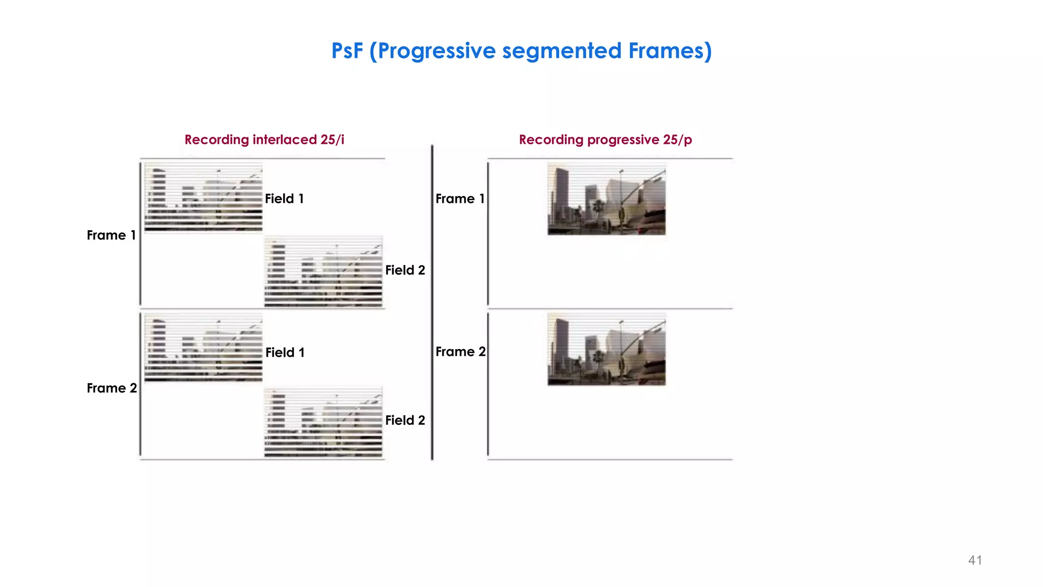 PsF (Progressive segmented Frames)
41
Field 1
Field 2
Field 1
Field 2
Frame 1
Frame 2
Recording interlaced 25/i Recording progressive 25/p
Frame 1
Frame 2
 