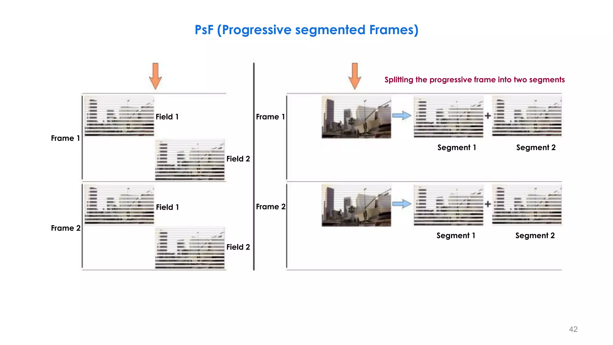 PsF (Progressive segmented Frames)
42
Field 1
Field 2
Field 1
Field 2
Frame 1
Frame 2
Frame 1
Frame 2
Segment 1 Segment 2
Segment 1 Segment 2
Splitting the progressive frame into two segments
 