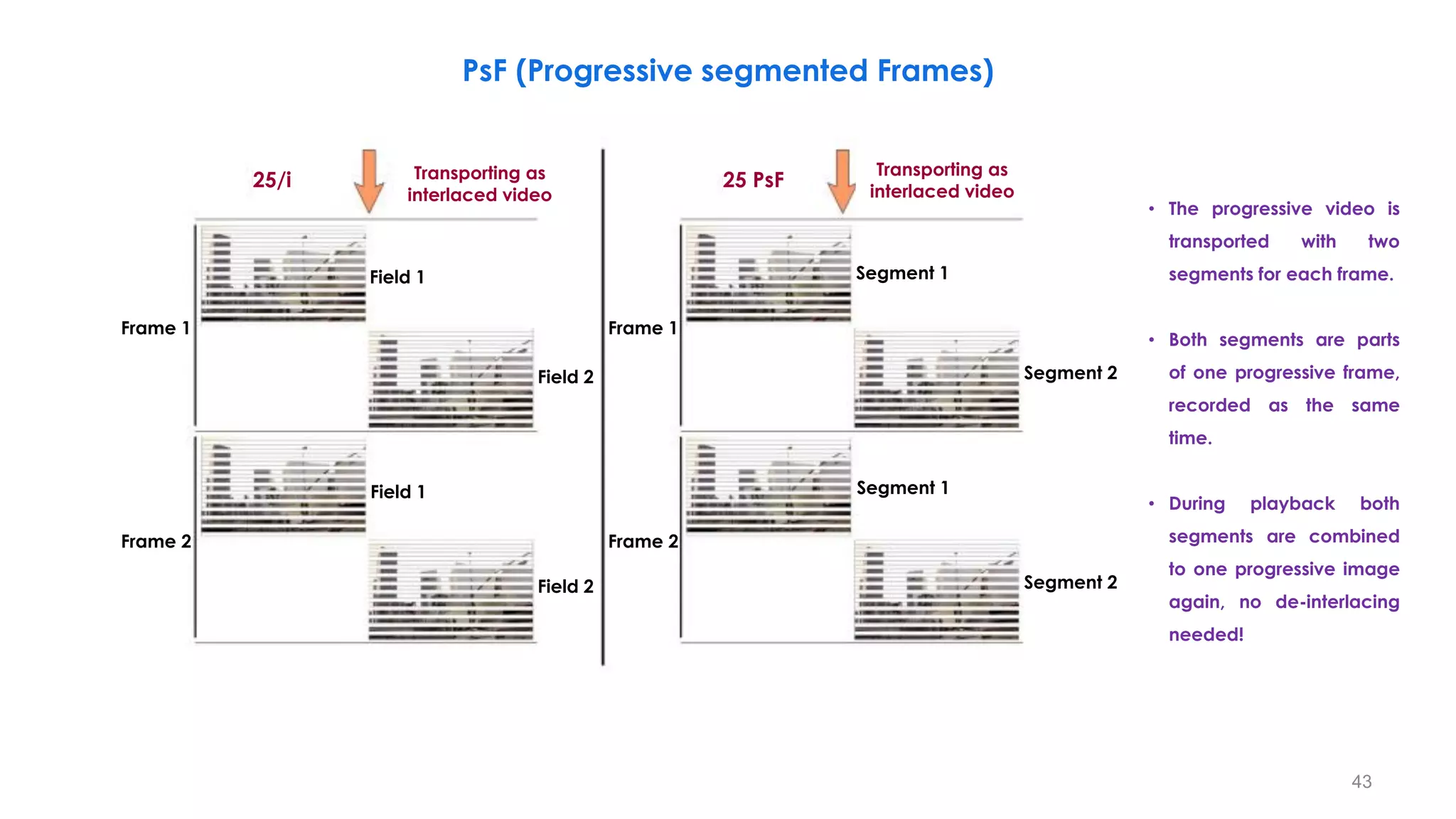PsF (Progressive segmented Frames)
43
Field 1
Field 2
Field 1
Field 2
Frame 1
Frame 2
25/i Transporting as
interlaced video
Frame 1
Frame 2
Segment 1
Segment 1
25 PsF
Transporting as
interlaced video
Segment 2
Segment 2
• The progressive video is
transported with two
segments for each frame.
• Both segments are parts
of one progressive frame,
recorded as the same
time.
• During playback both
segments are combined
to one progressive image
again, no de-interlacing
needed!
 