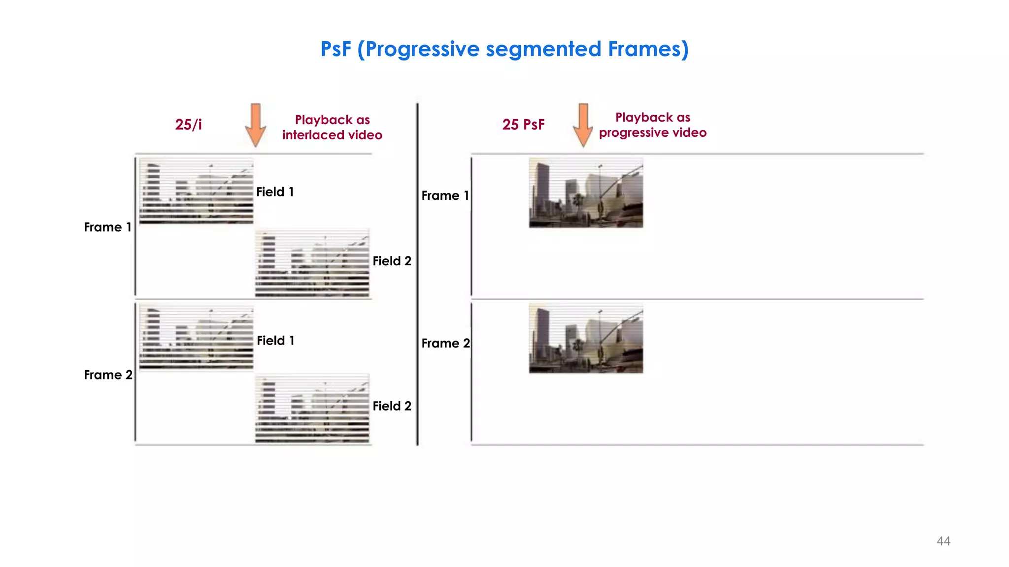 PsF (Progressive segmented Frames)
44
Field 1
Field 2
Field 1
Field 2
Frame 1
Frame 2
Frame 1
Frame 2
25/i 25 PsF
Playback as
interlaced video
Playback as
progressive video
 