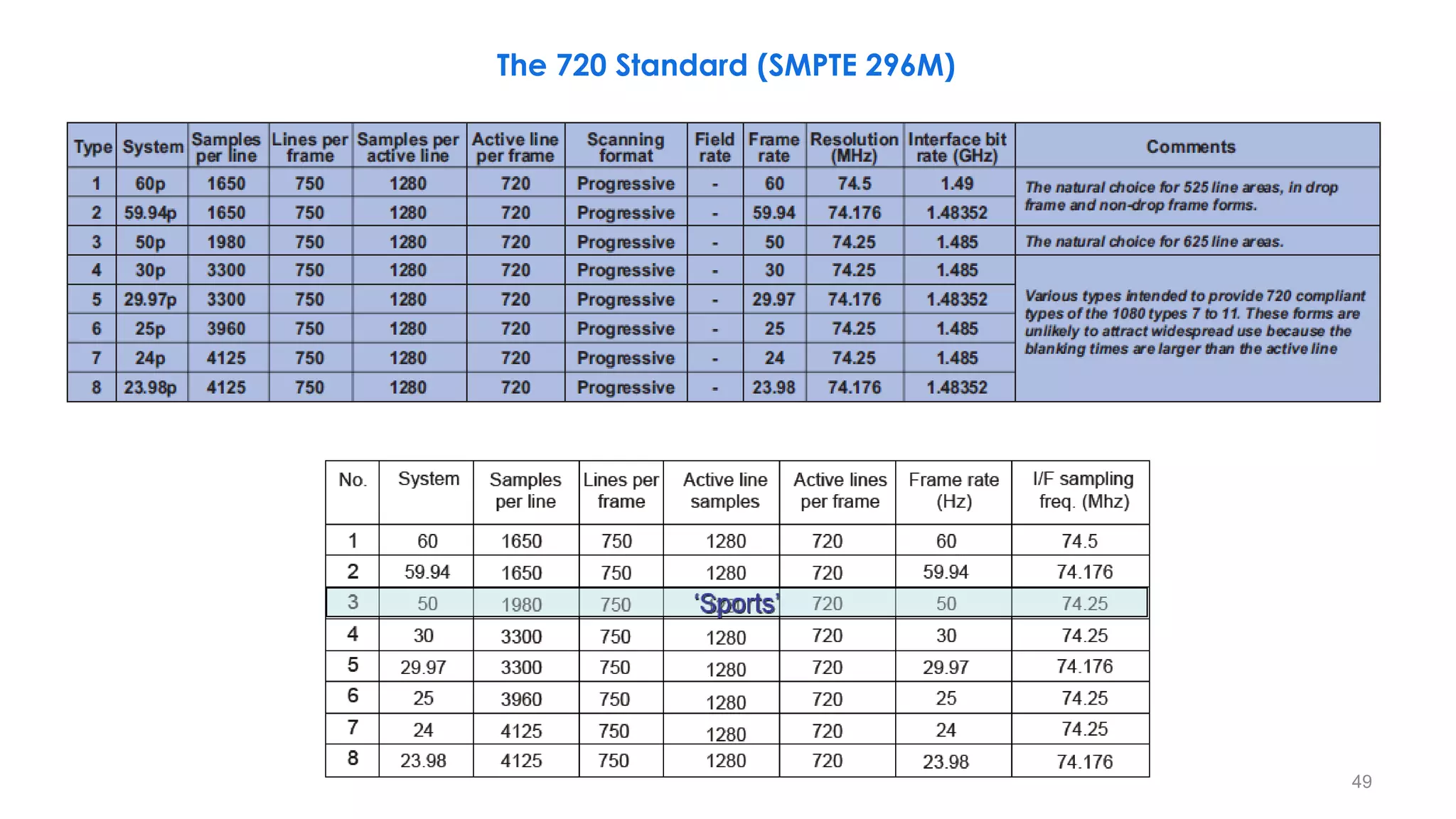 The 720 Standard (SMPTE 296M)
49
 