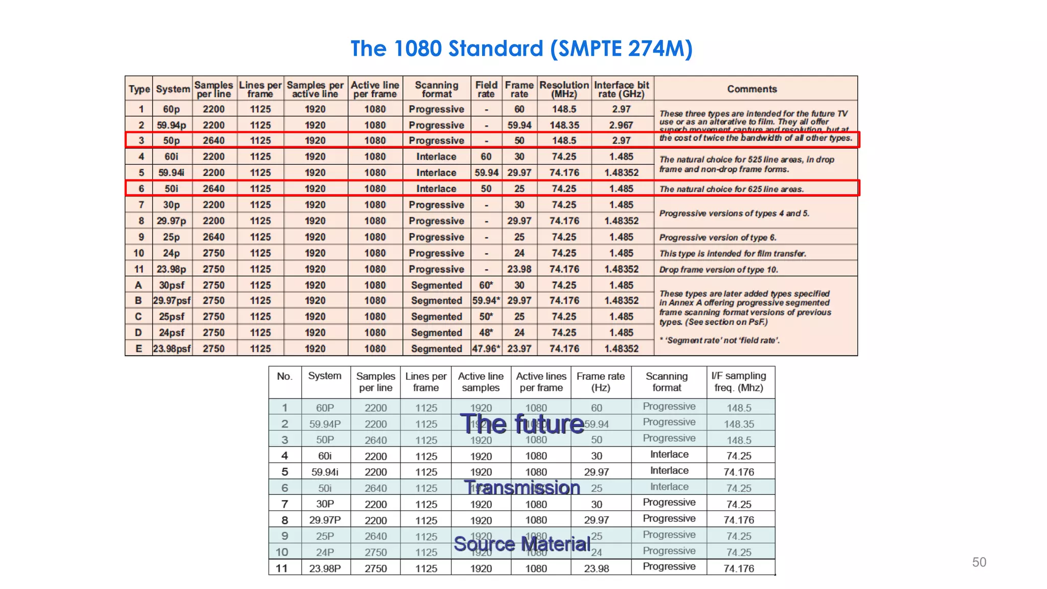 The 1080 Standard (SMPTE 274M)
50
 