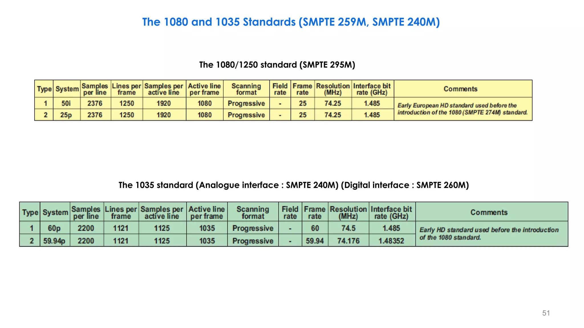 The 1080/1250 standard (SMPTE 295M)
The 1035 standard (Analogue interface : SMPTE 240M) (Digital interface : SMPTE 260M)
The 1080 and 1035 Standards (SMPTE 259M, SMPTE 240M)
51
 