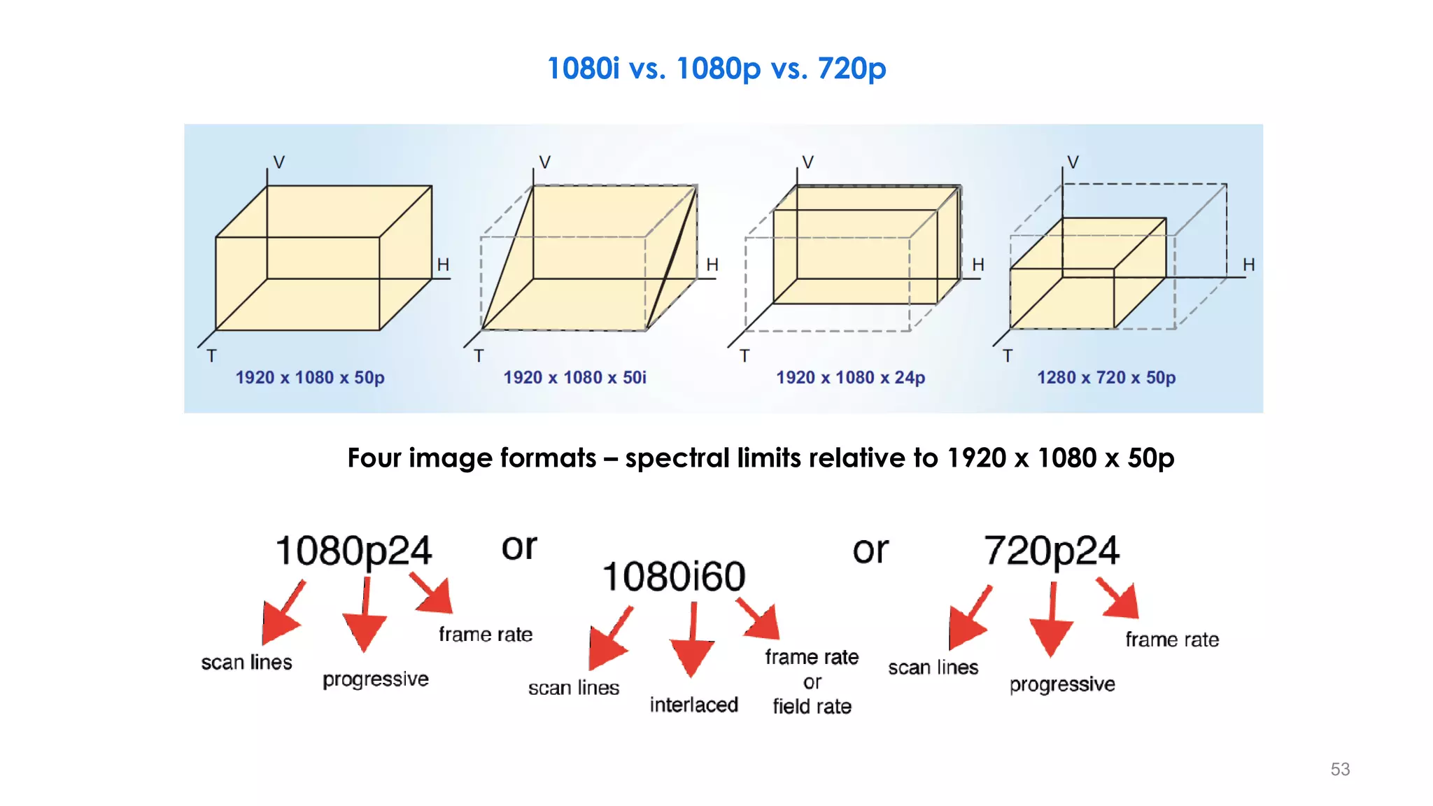 Four image formats – spectral limits relative to 1920 x 1080 x 50p
1080i vs. 1080p vs. 720p
53
 