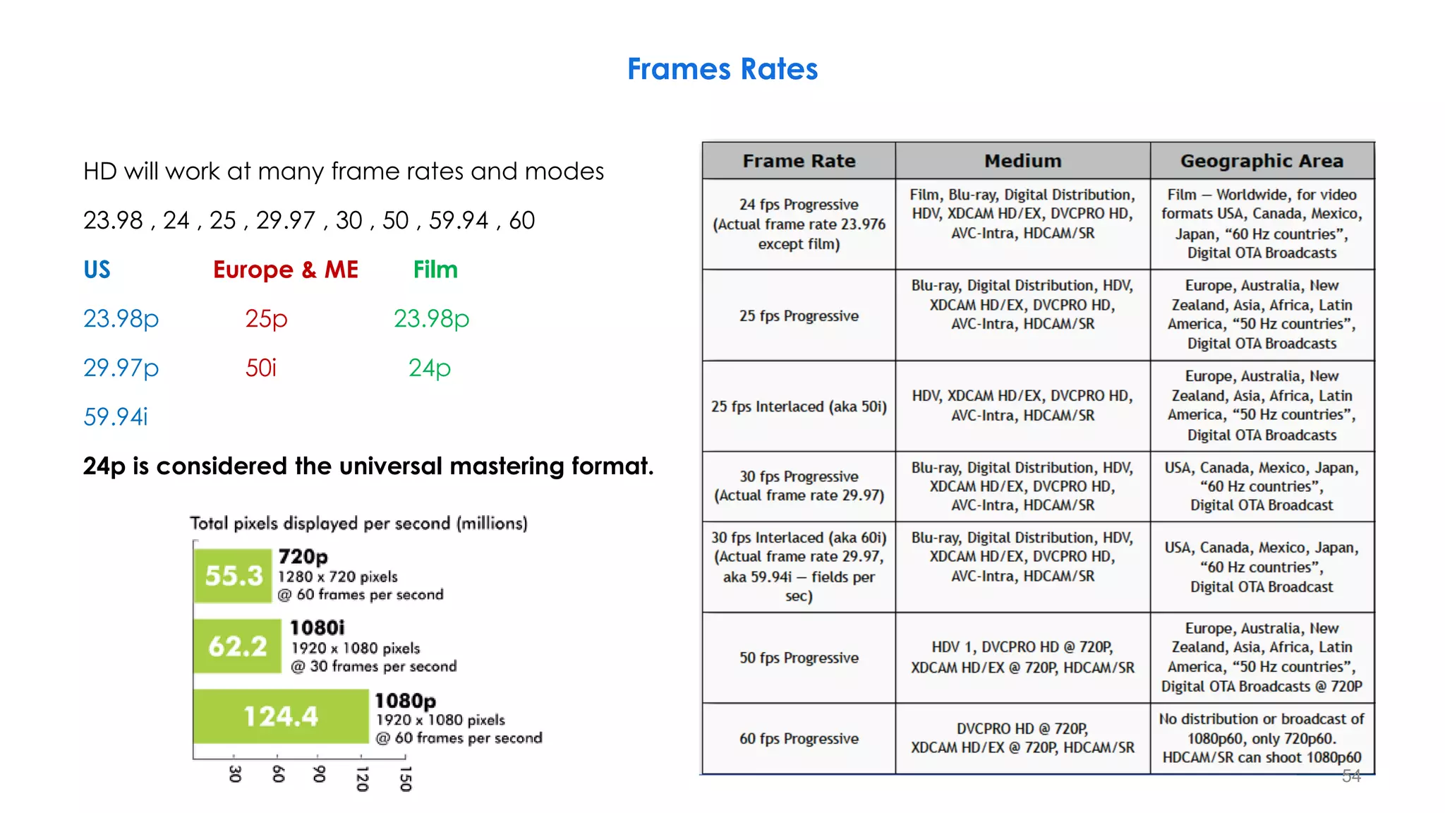Frames Rates
HD will work at many frame rates and modes
23.98 , 24 , 25 , 29.97 , 30 , 50 , 59.94 , 60
US Europe & ME Film
23.98p 25p 23.98p
29.97p 50i 24p
59.94i
24p is considered the universal mastering format.
54
 