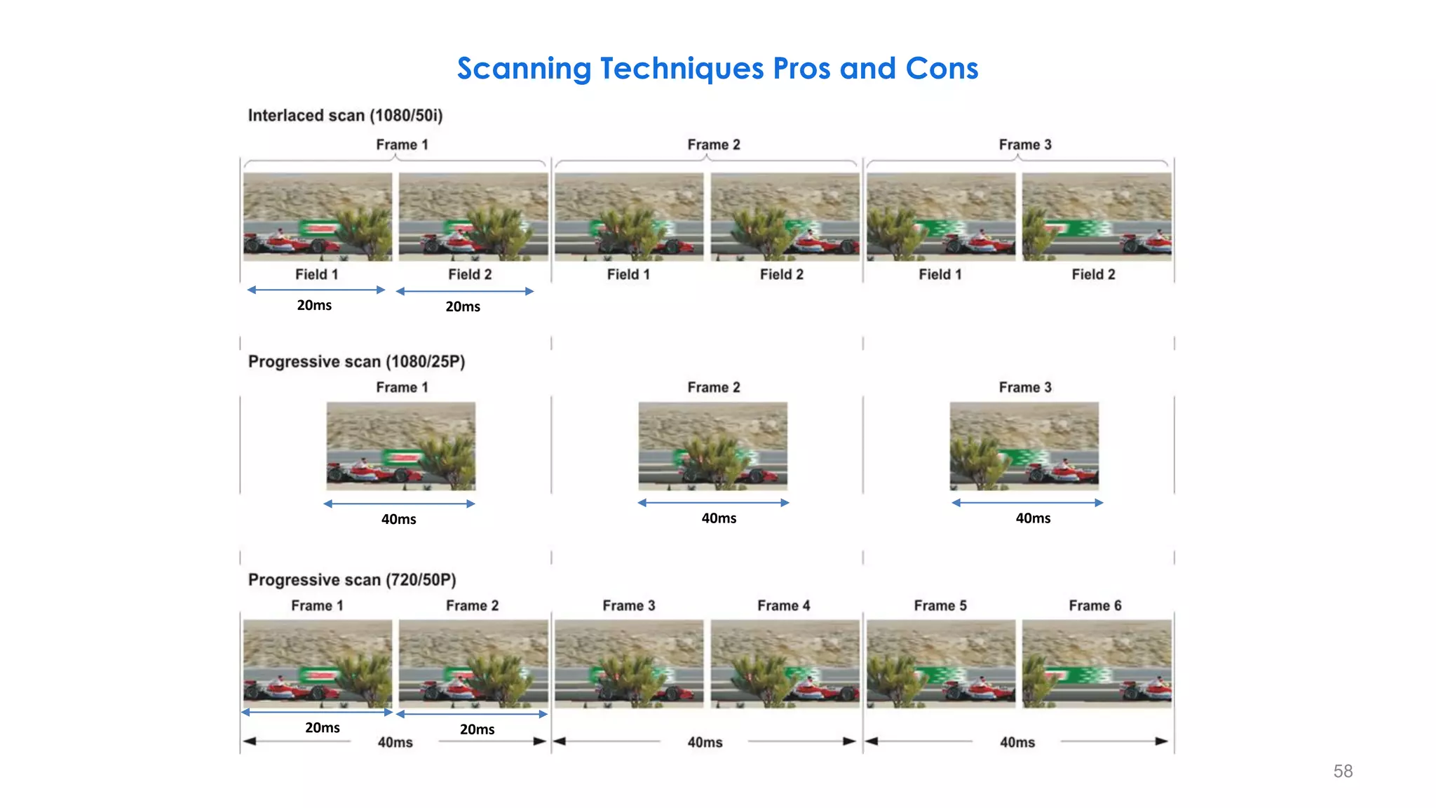 40ms 40ms 40ms
58
20ms 20ms
20ms 20ms
Scanning Techniques Pros and Cons
 