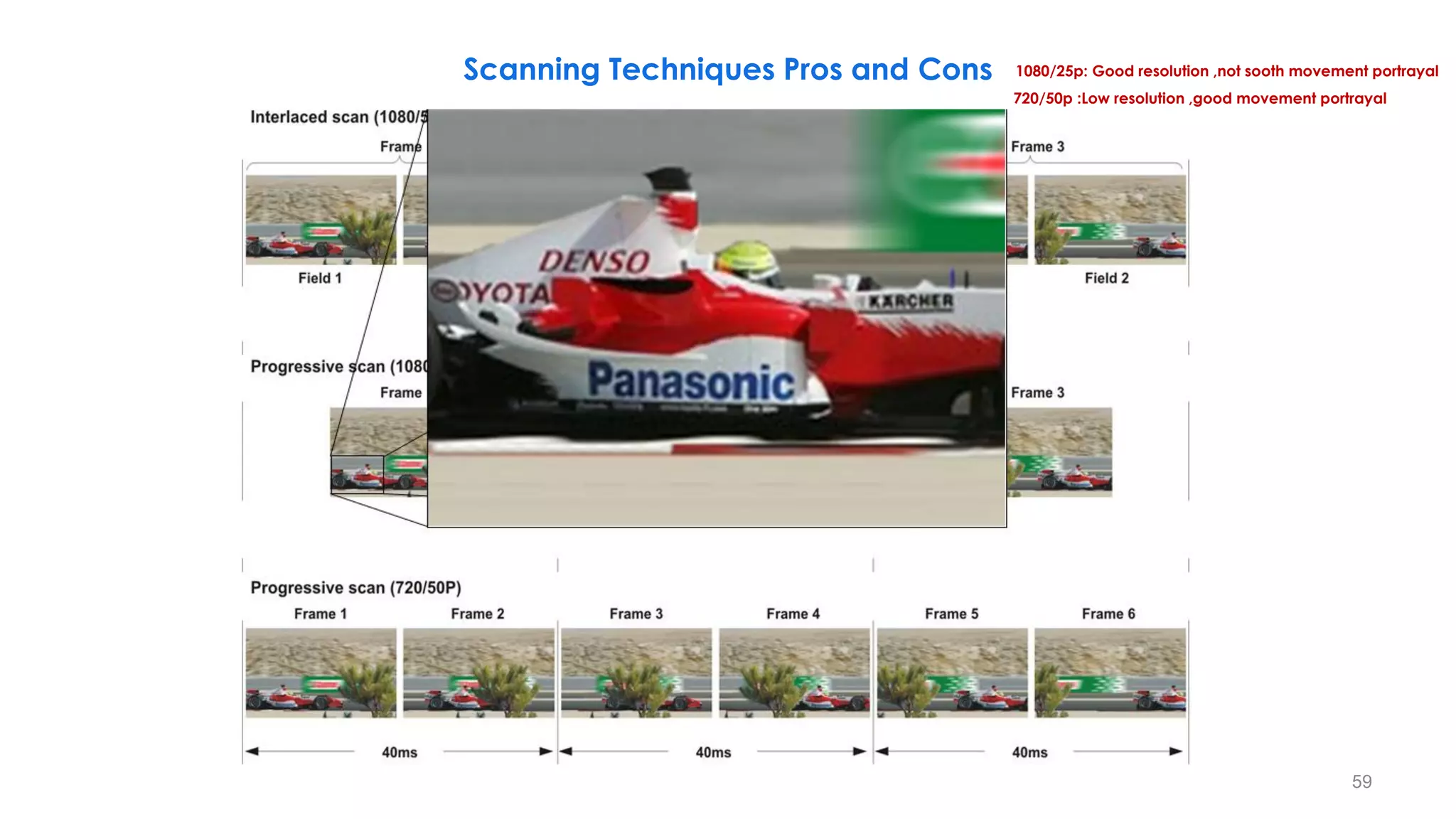 40ms 40ms 40ms
59
Scanning Techniques Pros and Cons 1080/25p: Good resolution ,not sooth movement portrayal
720/50p :Low resolution ,good movement portrayal
 
