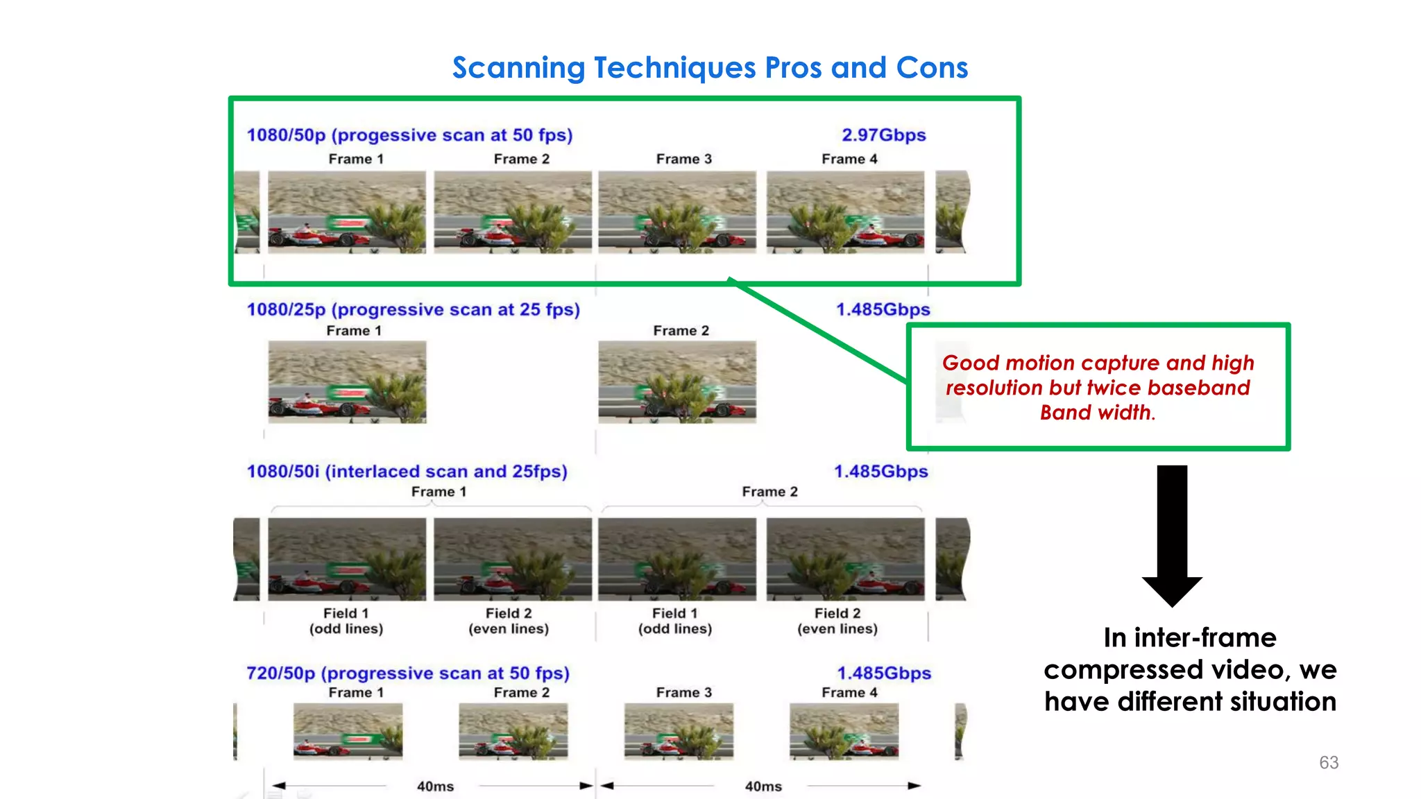 Good motion capture and high
resolution but twice baseband
Band width.
63
Scanning Techniques Pros and Cons
In inter-frame
compressed video, we
have different situation
 