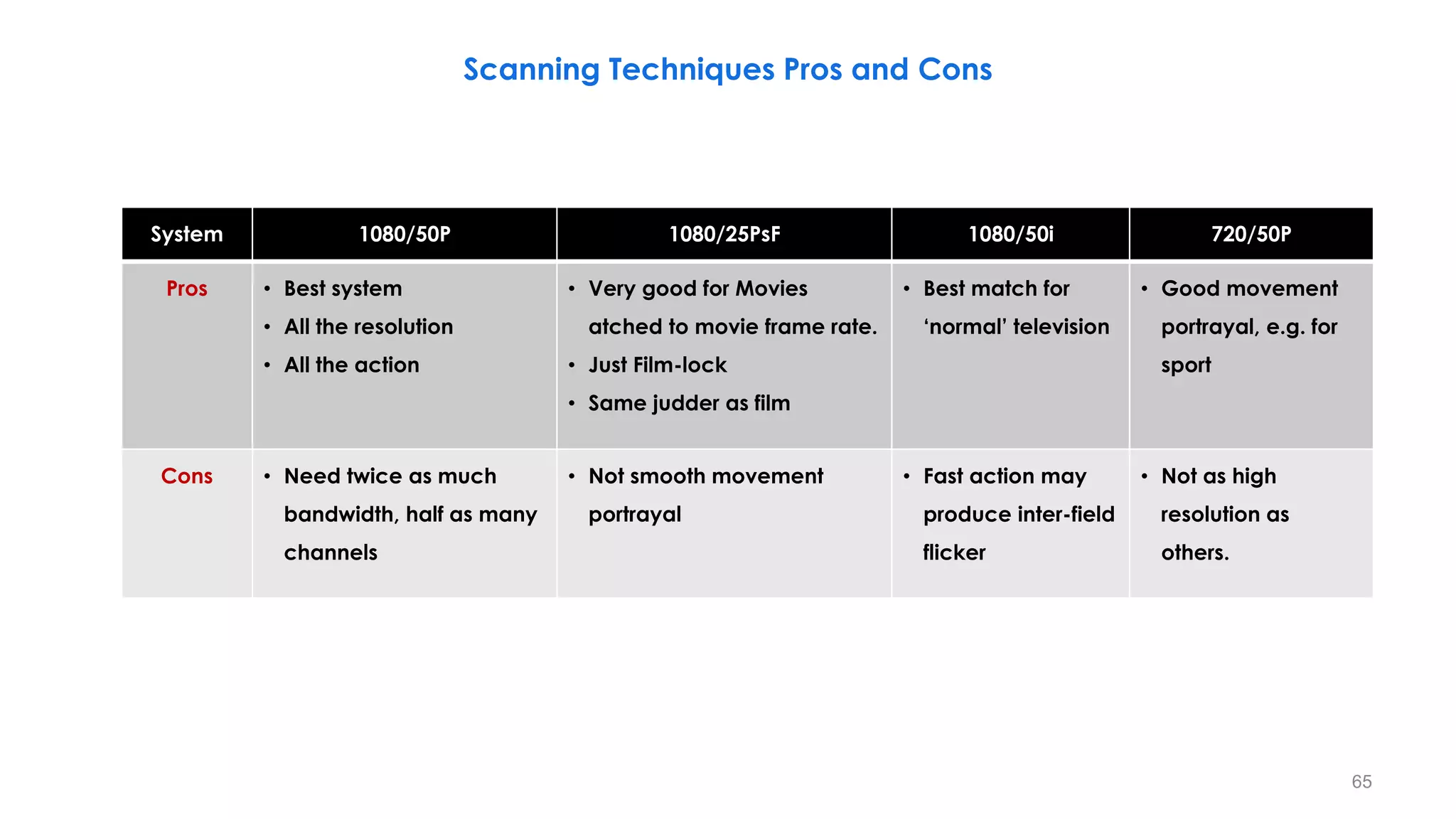 Scanning Techniques Pros and Cons
System 1080/50P 1080/25PsF 1080/50i 720/50P
Pros • Best system
• All the resolution
• All the action
• Very good for Movies
atched to movie frame rate.
• Just Film-lock
• Same judder as film
• Best match for
‘normal’ television
• Good movement
portrayal, e.g. for
sport
Cons • Need twice as much
bandwidth, half as many
channels
• Not smooth movement
portrayal
• Fast action may
produce inter-field
flicker
• Not as high
resolution as
others.
65
 