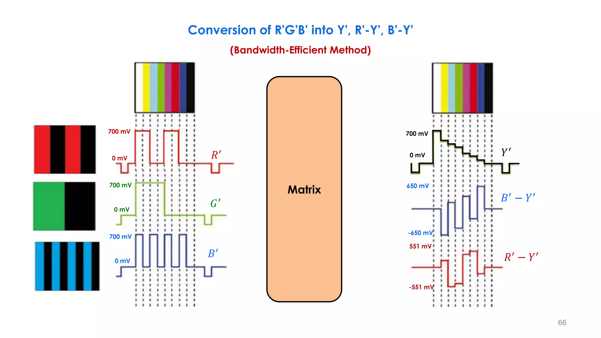 66
Conversion of R'G'B' into Y', R'-Y', B'-Y'
(Bandwidth-Efficient Method)
700 mV
0 mV
650 mV
-650 mV
551 mV
-551 mV
𝑅′
− 𝑌′
𝐵′
− 𝑌′
𝑌′
700 mV
0 mV
700 mV
0 mV
700 mV
0 mV
𝑅′
𝐺′
𝐵′
Matrix
 