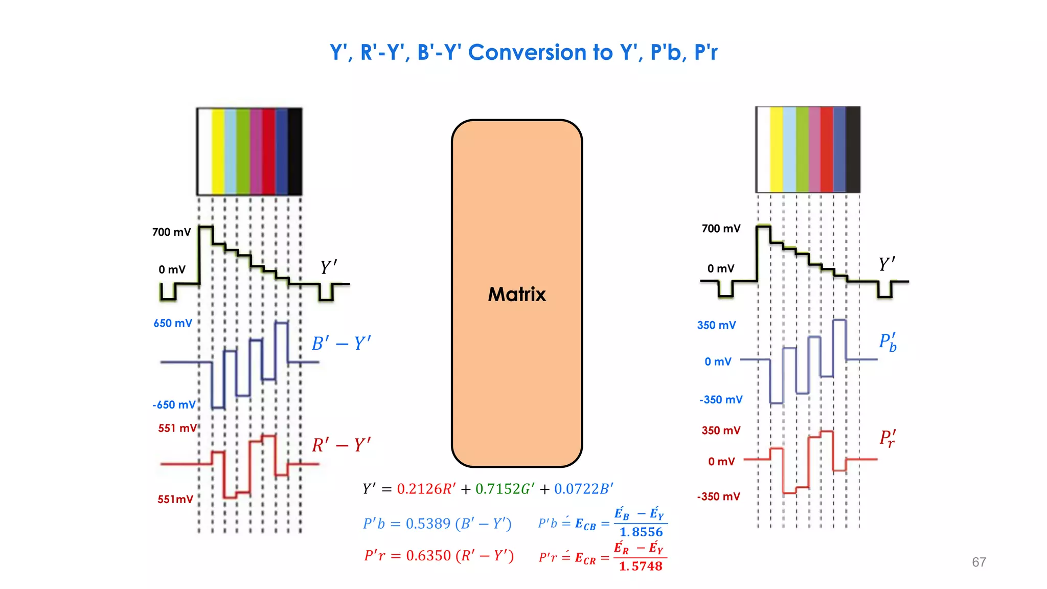 67
Y', R'-Y', B'-Y' Conversion to Y', P'b, P'r
700 mV
0 mV
650 mV
-650 mV
551 mV
551mV
𝑅′
− 𝑌′
𝐵′
− 𝑌′
𝑌′
700 mV
0 mV
350 mV
-350 mV
-350 mV
0 mV
350 mV
0 mV
𝑌′
𝑃𝑟
′
𝑃𝑏
′
Matrix
𝑃′
𝑏 = 0.5389 (𝐵′ − 𝑌′)
𝑃′𝑟 = 0.6350 (𝑅′ − 𝑌′)
𝑌′ = 0.2126𝑅′ + 0.7152𝐺′ + 0.0722𝐵′
ሖ
𝑃′𝑏 = 𝑬𝑪𝑩 =
ሖ
𝑬𝑩 − ሖ
𝑬𝒀
𝟏. 𝟖𝟓𝟓𝟔
ሖ
𝑃′𝑟 = 𝑬𝑪𝑹 =
ሖ
𝑬𝑹 − ሖ
𝑬𝒀
𝟏. 𝟓𝟕𝟒𝟖
 