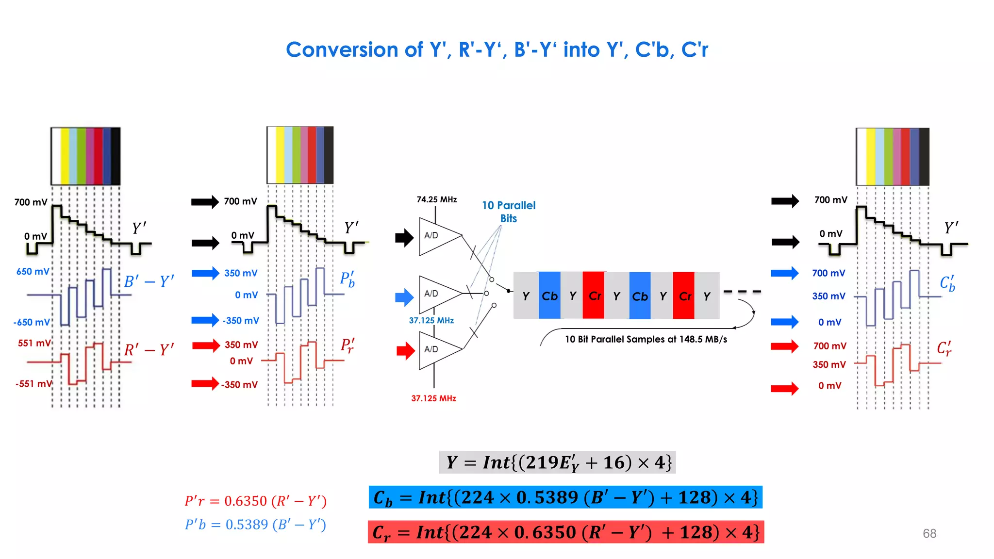 68
Conversion of Y', R'-Y‘, B'-Y‘ into Y', C'b, C'r
700 mV
0 mV
650 mV
-650 mV
551 mV
-551 mV
𝑅′
− 𝑌′
𝐵′
− 𝑌′
𝑌′
700 mV
0 mV
350 mV
-350 mV
-350 mV
0 mV
350 mV
0 mV
𝑌′
𝑃𝑟
′
𝑃𝑏
′
700 mV
0 mV
700 mV
0 mV
350 mV
700 mV
0 mV
350 mV
𝑌′
𝐶𝑟
′
𝐶𝑏
′
𝒀 = 𝑰𝒏𝒕 𝟐𝟏𝟗𝑬𝒀
′
+ 𝟏𝟔 × 𝟒
𝑪𝒃 = 𝑰𝒏𝒕 𝟐𝟐𝟒 × 𝟎. 𝟓𝟑𝟖𝟗 (𝑩′ − 𝒀′) + 𝟏𝟐𝟖 × 𝟒
𝑪𝒓 = 𝑰𝒏𝒕 𝟐𝟐𝟒 × 𝟎. 𝟔𝟑𝟓𝟎 (𝑹′ − 𝒀′) + 𝟏𝟐𝟖 × 𝟒
𝑃′
𝑏 = 0.5389 (𝐵′ − 𝑌′)
𝑃′
𝑟 = 0.6350 (𝑅′
− 𝑌′
)
Cb Y Cr Y
Cb Y Cr Y
Y
10 Parallel
Bits
74.25 MHz
37.125 MHz
37.125 MHz
10 Bit Parallel Samples at 148.5 MB/s
 