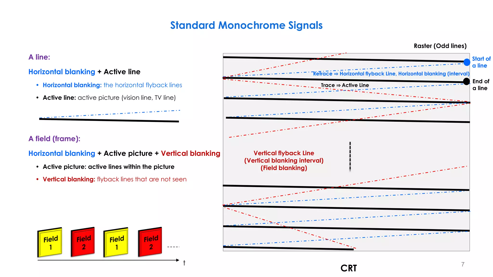 Standard Monochrome Signals
7
t
A line:
Horizontal blanking + Active line
• Horizontal blanking: the horizontal flyback lines
• Active line: active picture (vision line, TV line)
A field (frame):
Horizontal blanking + Active picture + Vertical blanking
• Active picture: active lines within the picture
• Vertical blanking: flyback lines that are not seen
CRT
Raster (Odd lines)
Trace ⇒ Active Line
Retrace ⇒ Horizontal flyback Line, Horizontal blanking (interval)
Start of
a line
End of
a line
Vertical flyback Line
(Vertical blanking interval)
(Field blanking)
 