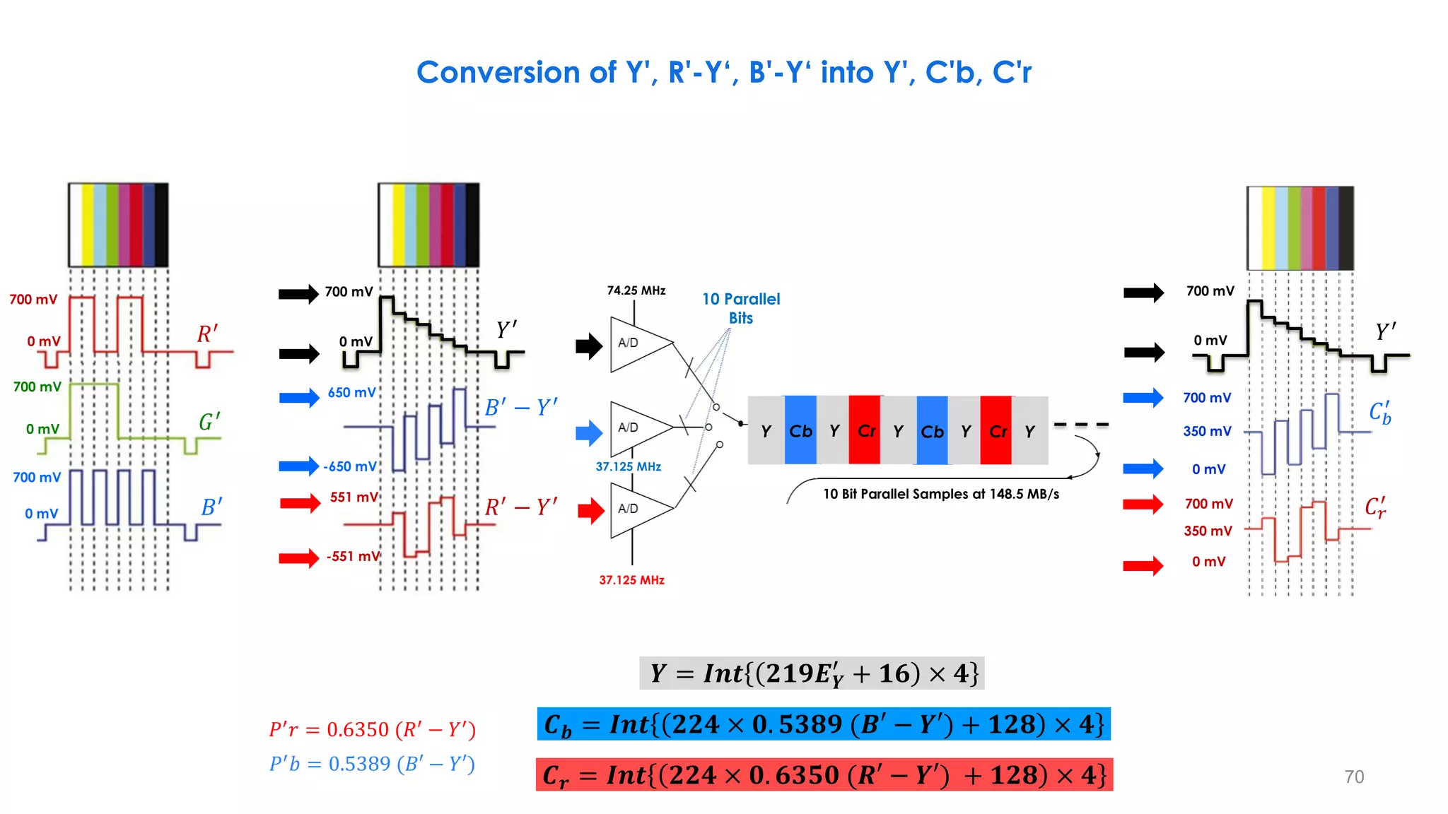 70
Conversion of Y', R'-Y‘, B'-Y‘ into Y', C'b, C'r
700 mV
0 mV
700 mV
0 mV
700 mV
0 mV
𝑅′
𝐺′
𝐵′
700 mV
0 mV
650 mV
-650 mV
551 mV
-551 mV
𝑅′
− 𝑌′
𝐵′
− 𝑌′
𝑌′
𝒀 = 𝑰𝒏𝒕 𝟐𝟏𝟗𝑬𝒀
′
+ 𝟏𝟔 × 𝟒
𝑪𝒃 = 𝑰𝒏𝒕 𝟐𝟐𝟒 × 𝟎. 𝟓𝟑𝟖𝟗 (𝑩′ − 𝒀′) + 𝟏𝟐𝟖 × 𝟒
𝑪𝒓 = 𝑰𝒏𝒕 𝟐𝟐𝟒 × 𝟎. 𝟔𝟑𝟓𝟎 (𝑹′ − 𝒀′) + 𝟏𝟐𝟖 × 𝟒
𝑃′
𝑏 = 0.5389 (𝐵′ − 𝑌′)
𝑃′
𝑟 = 0.6350 (𝑅′
− 𝑌′
)
Cb Y Cr Y
Cb Y Cr Y
Y
10 Parallel
Bits
74.25 MHz
37.125 MHz
37.125 MHz
10 Bit Parallel Samples at 148.5 MB/s
700 mV
0 mV
700 mV
0 mV
350 mV
700 mV
0 mV
350 mV
𝑌′
𝐶𝑟
′
𝐶𝑏
′
 