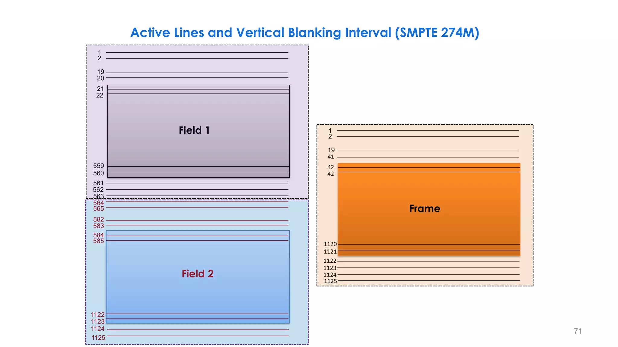 19
22
1
20
21
560
561
563
564
583
584
1123
1124
1125
2
559
562
582
585
1122
565
Field 2
Field 1
19
42
1
41
42
1121
1122
1124
2
1120
1123
Frame
1125
71
Active Lines and Vertical Blanking Interval (SMPTE 274M)
 
