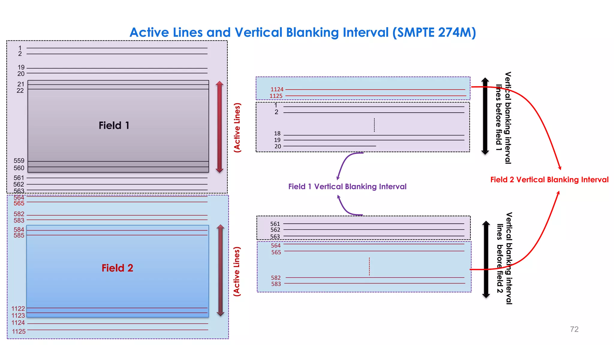 72
1124
1125
18
1
19
20
2
564
583
582
565
Vertical
blanking
interval
lines
before
field
1
Vertical
blanking
interval
lines
before
field
2
562
563
(Active
Lines)
(Active
Lines)
Field 2 Vertical Blanking Interval
Field 1 Vertical Blanking Interval
19
22
1
20
21
560
561
563
564
583
584
1123
1124
1125
2
559
562
582
585
1122
565
Field 2
Field 1
561
Active Lines and Vertical Blanking Interval (SMPTE 274M)
 