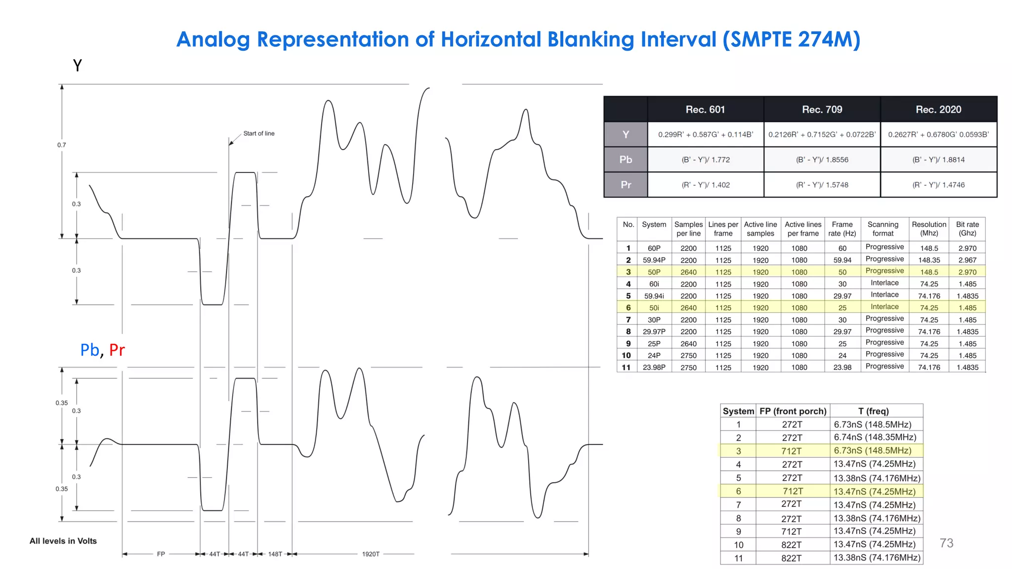 73
Analog Representation of Horizontal Blanking Interval (SMPTE 274M)
Pb, Pr
Y
 