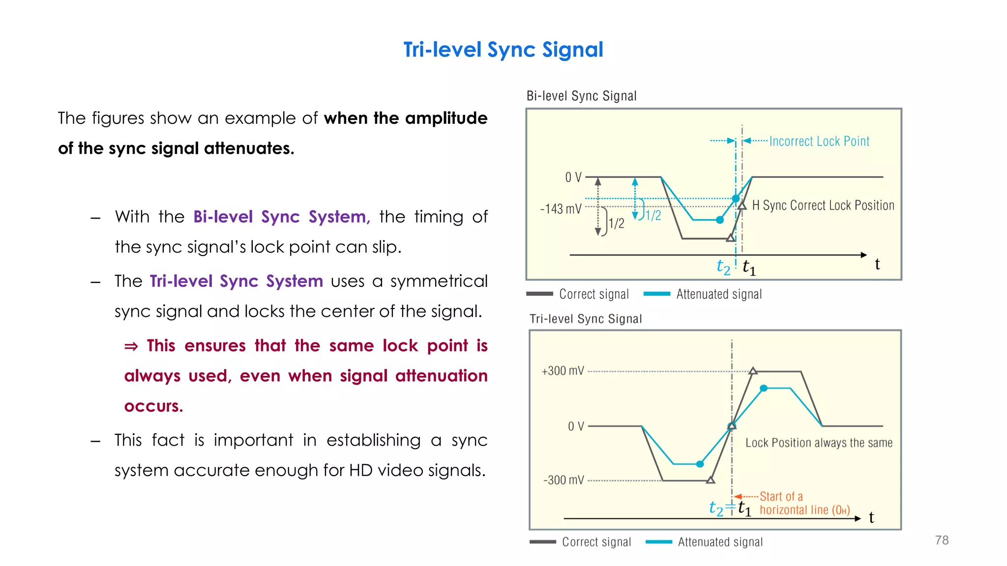 The figures show an example of when the amplitude
of the sync signal attenuates.
– With the Bi-level Sync System, the timing of
the sync signal’s lock point can slip.
– The Tri-level Sync System uses a symmetrical
sync signal and locks the center of the signal.
⇒ This ensures that the same lock point is
always used, even when signal attenuation
occurs.
– This fact is important in establishing a sync
system accurate enough for HD video signals.
t
t
Tri-level Sync Signal
78
 