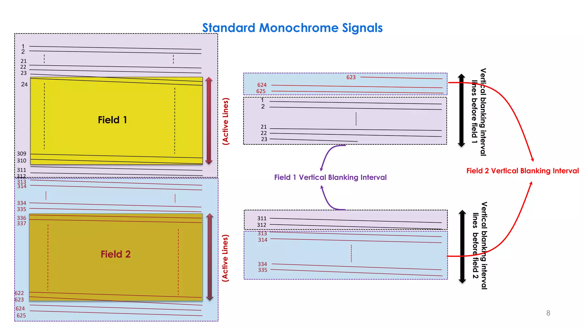 Standard Monochrome Signals
8
624
625
21
1
22
23
2
313
335
334
314
Vertical
blanking
interval
lines
before
field
1
Vertical
blanking
interval
lines
before
field
2
623
311
312
(Active
Lines)
(Active
Lines)
21
24
1
22
23
310
311
313
335
336
623
624
625
2
309
312
334
337
622
314
Field 2
Field 1
Field 2 Vertical Blanking Interval
Field 1 Vertical Blanking Interval
 
