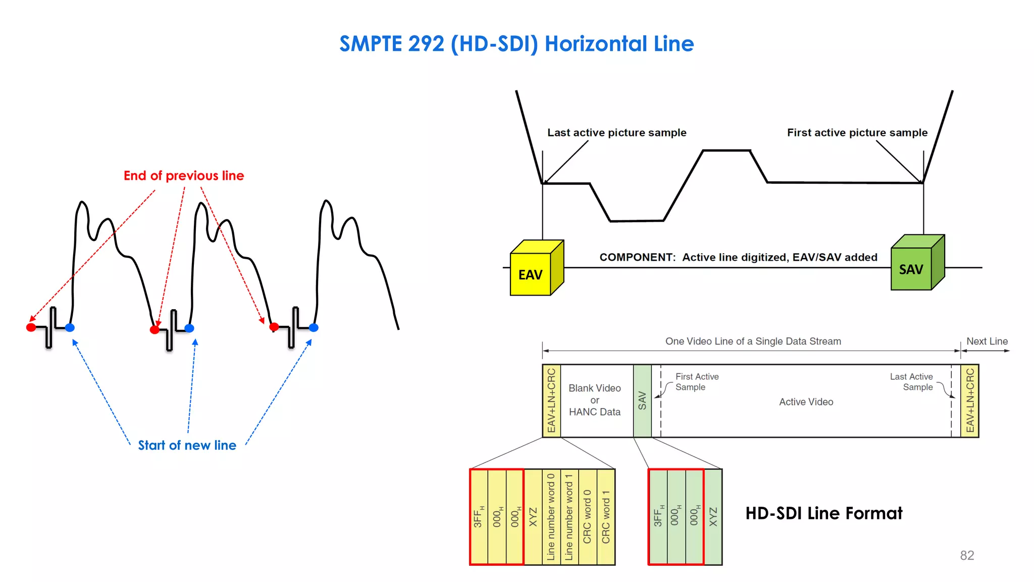EAV SAV
HD-SDI Line Format
82
Start of new line
End of previous line
SMPTE 292 (HD-SDI) Horizontal Line
 