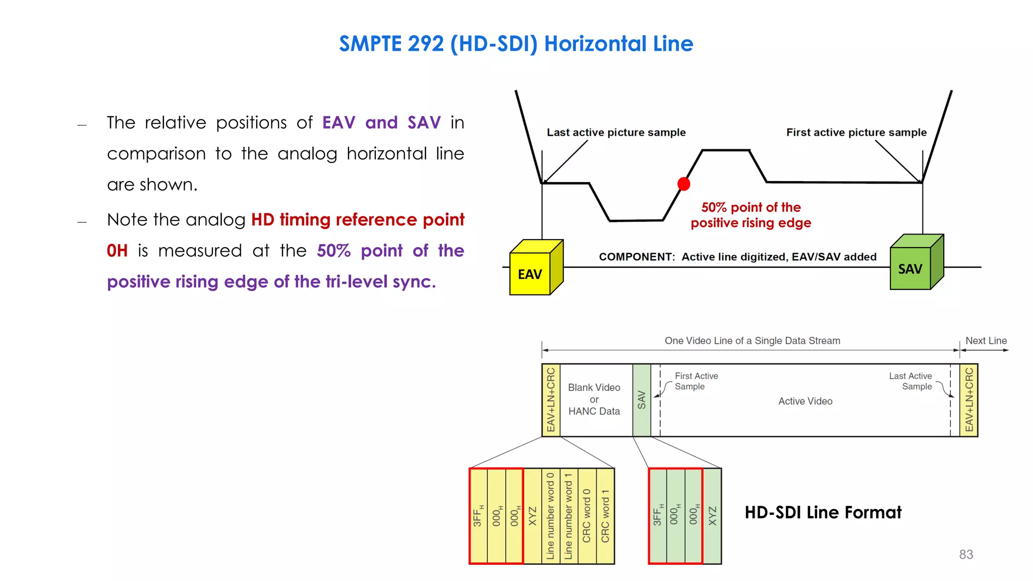EAV SAV
HD-SDI Line Format
83
– The relative positions of EAV and SAV in
comparison to the analog horizontal line
are shown.
– Note the analog HD timing reference point
0H is measured at the 50% point of the
positive rising edge of the tri-level sync.
50% point of the
positive rising edge
SMPTE 292 (HD-SDI) Horizontal Line
 