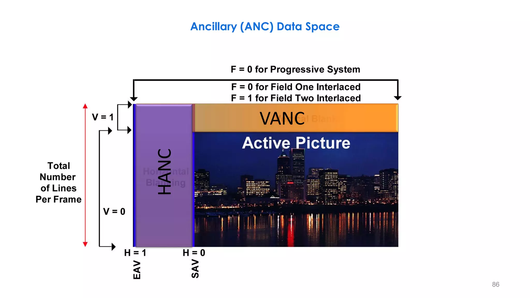 VANC
HANC
Ancillary (ANC) Data Space
86
 