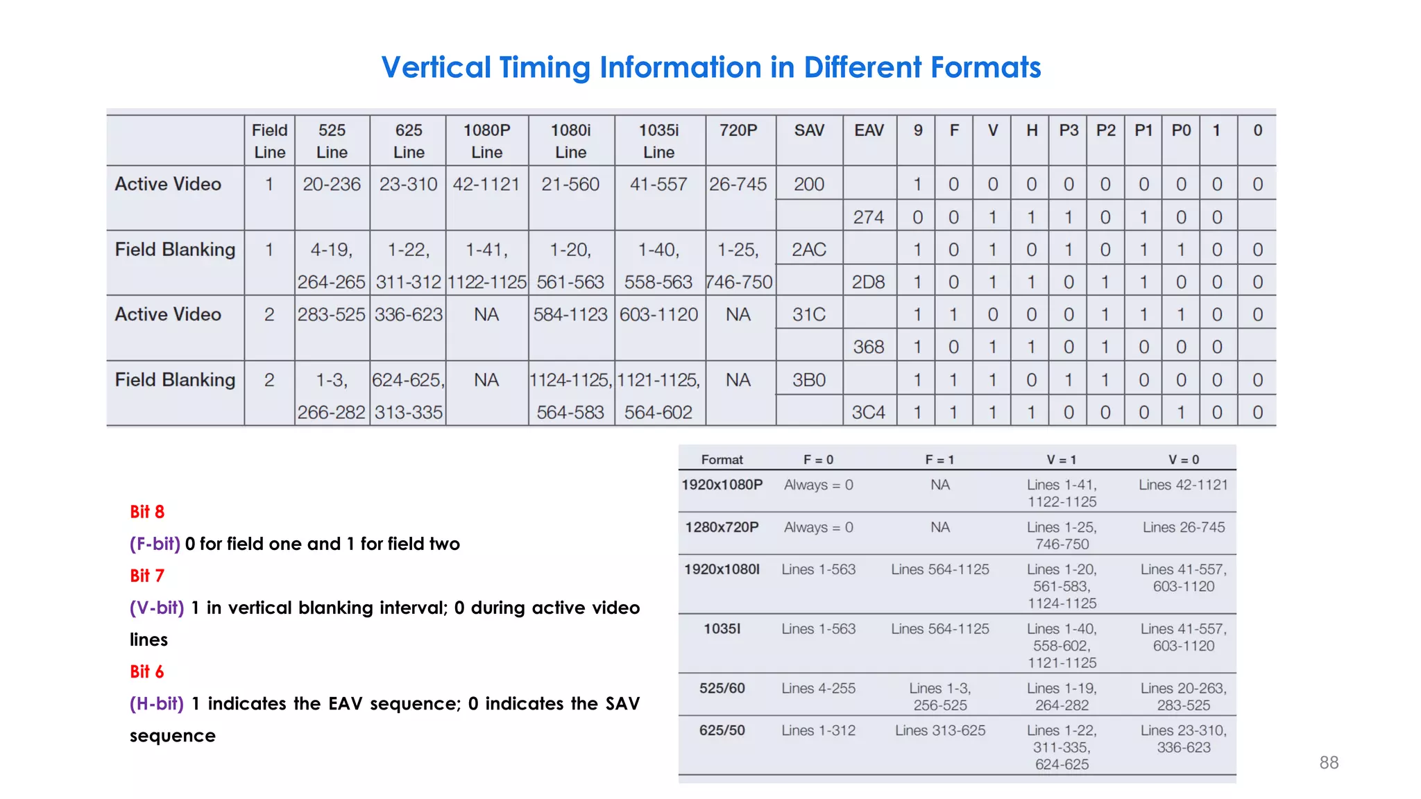 Vertical Timing Information in Different Formats
Bit 8
(F-bit) 0 for field one and 1 for field two
Bit 7
(V-bit) 1 in vertical blanking interval; 0 during active video
lines
Bit 6
(H-bit) 1 indicates the EAV sequence; 0 indicates the SAV
sequence
88
 