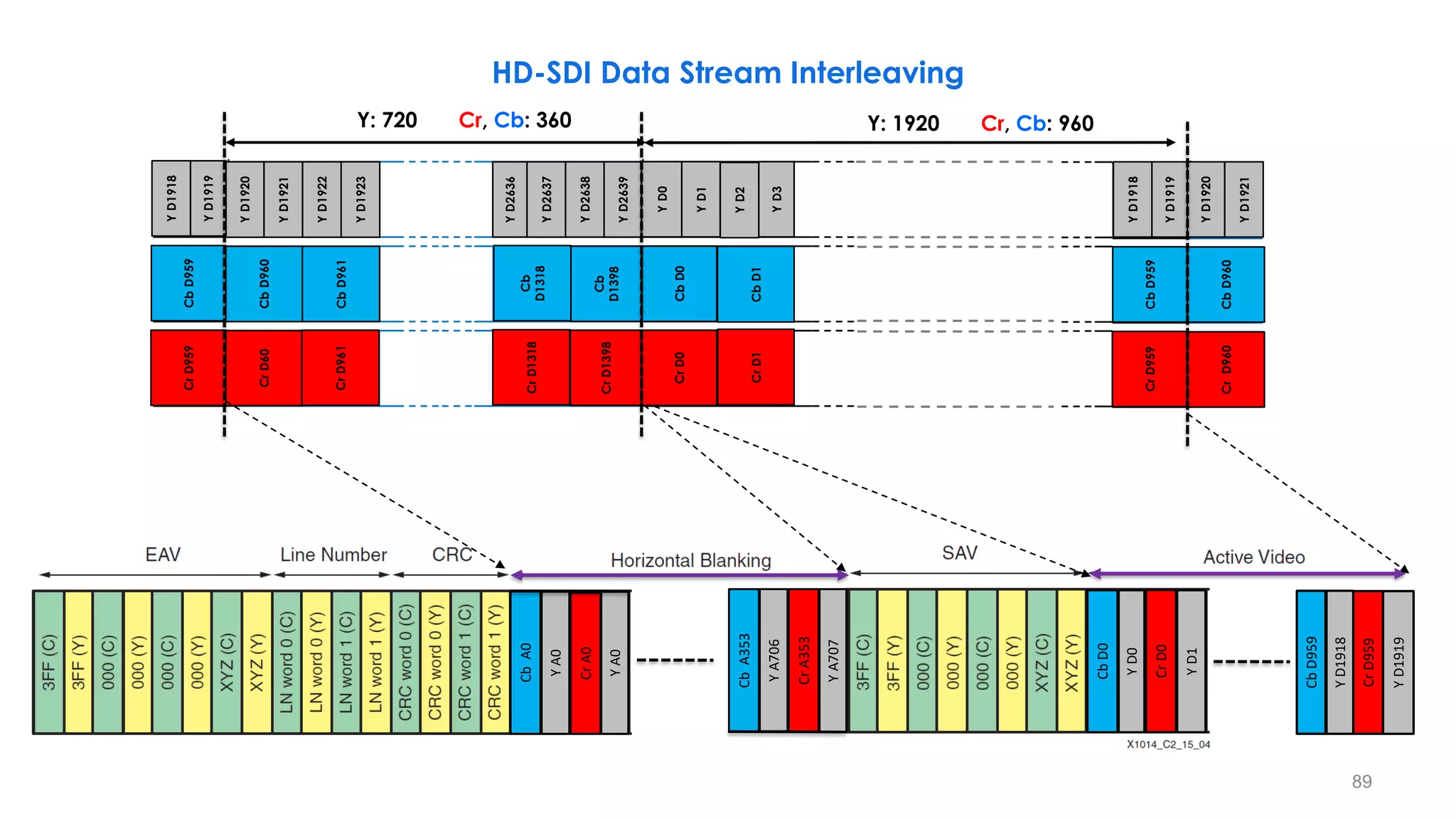 HD-SDI Data Stream Interleaving
Y
D1920
Y
D1921
Y
D1922
Y
D1923
Y
D2636
Y
D2637
Y
D2638
Y
D2639
Y
D1920
Y
D1921
Cb
D960
Cb
D961
Cb
D960
Cb
D1318
Cb
D1398
Cr
D60
Cr
D961
Cr
D960
Cr
D1318
Cr
D1398
Y
D0
Y
D1
Y
A0
Y
A0
Cb
D0
Cb
A0
Cr
A0
Cr
D0
Y
A706
Y
A707
Cb
A353
Cr
A353
Y
D1918
Y
D1919
Cb
D959
Cr
D959
CV CV
Cb
D959
Cr
D959
Cb
D0
Cb
D1
Cr
D0
Cr
D1
Y
D1918
Y
D1919
Y
D0
Y
D1
Y
D2
Y
D3
Y: 720 Cr, Cb: 360 Y: 1920 Cr, Cb: 960
Cb
D959
Cr
D959
Y
D1918
Y
D1919
89
 