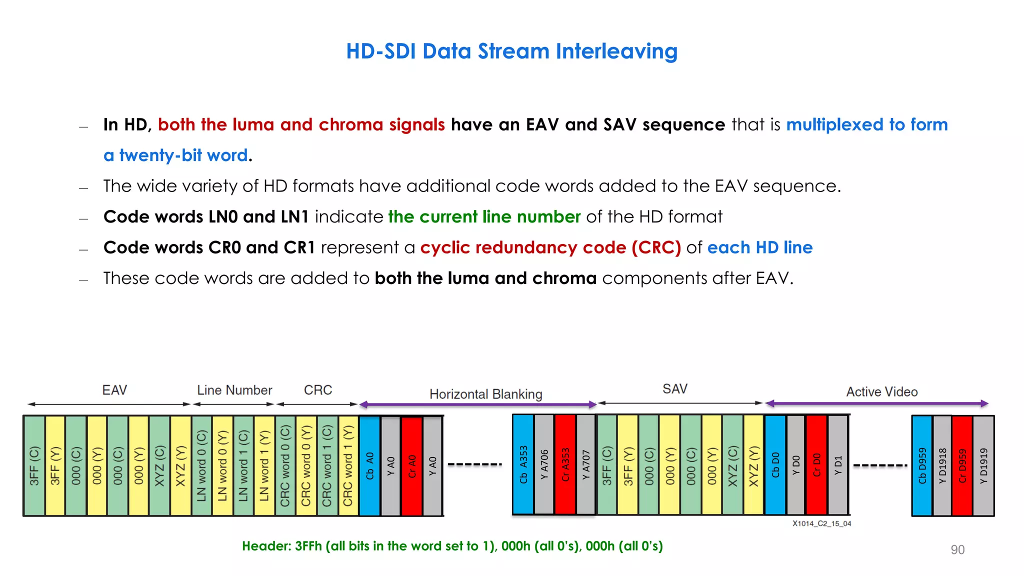 Header: 3FFh (all bits in the word set to 1), 000h (all 0’s), 000h (all 0’s)
– In HD, both the luma and chroma signals have an EAV and SAV sequence that is multiplexed to form
a twenty-bit word.
– The wide variety of HD formats have additional code words added to the EAV sequence.
– Code words LN0 and LN1 indicate the current line number of the HD format
– Code words CR0 and CR1 represent a cyclic redundancy code (CRC) of each HD line
– These code words are added to both the luma and chroma components after EAV.
HD-SDI Data Stream Interleaving
90
Y
D0
Y
D1
Y
A0
Y
A0
Cb
D0
Cb
A0
Cr
A0
Cr
D0
Y
A706
Y
A707
Cb
A353
Cr
A353
Y
D1918
Y
D1919
Cb
D959
Cr
D959
CV CV
 