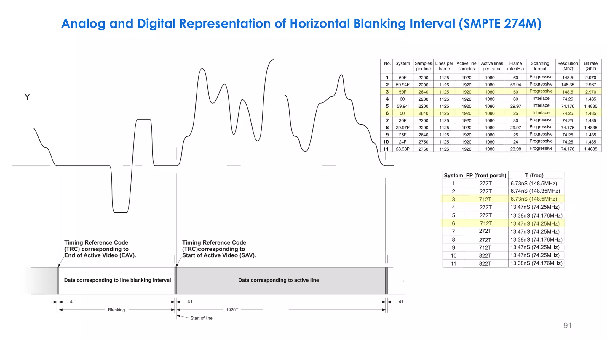 91
Analog and Digital Representation of Horizontal Blanking Interval (SMPTE 274M)
4 4 4
 