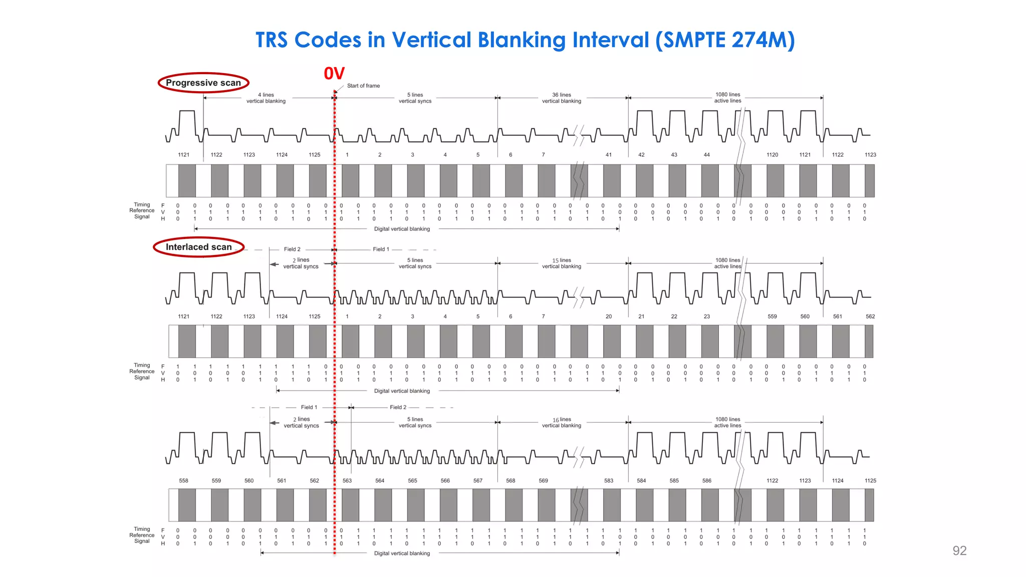 92
15
2
16
2
0V
TRS Codes in Vertical Blanking Interval (SMPTE 274M)
 