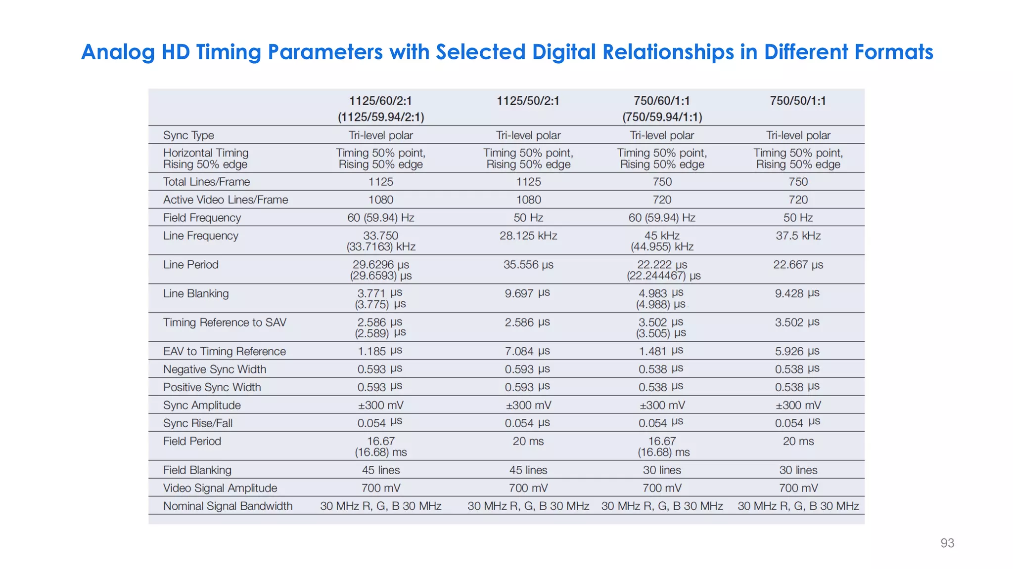 Analog HD Timing Parameters with Selected Digital Relationships in Different Formats
93
 