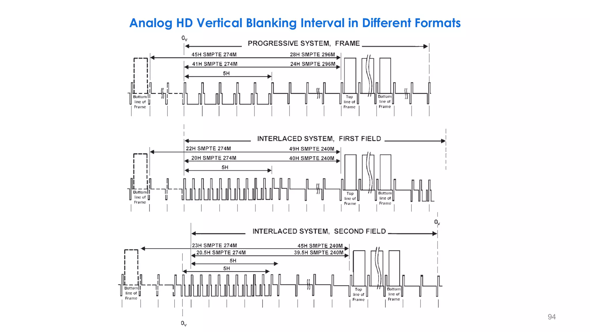 Analog HD Vertical Blanking Interval in Different Formats
94
 