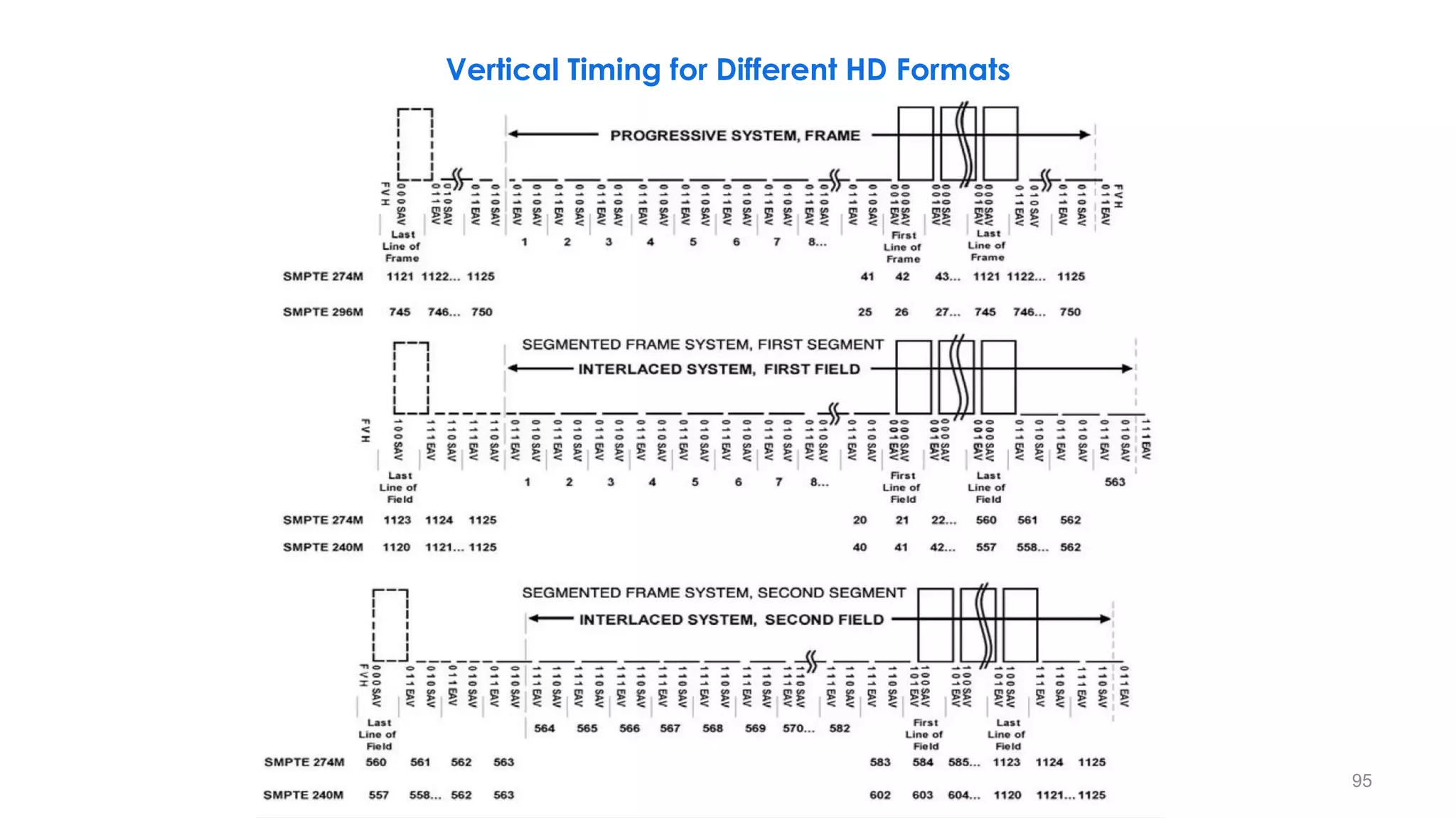 Vertical Timing for Different HD Formats
95
 