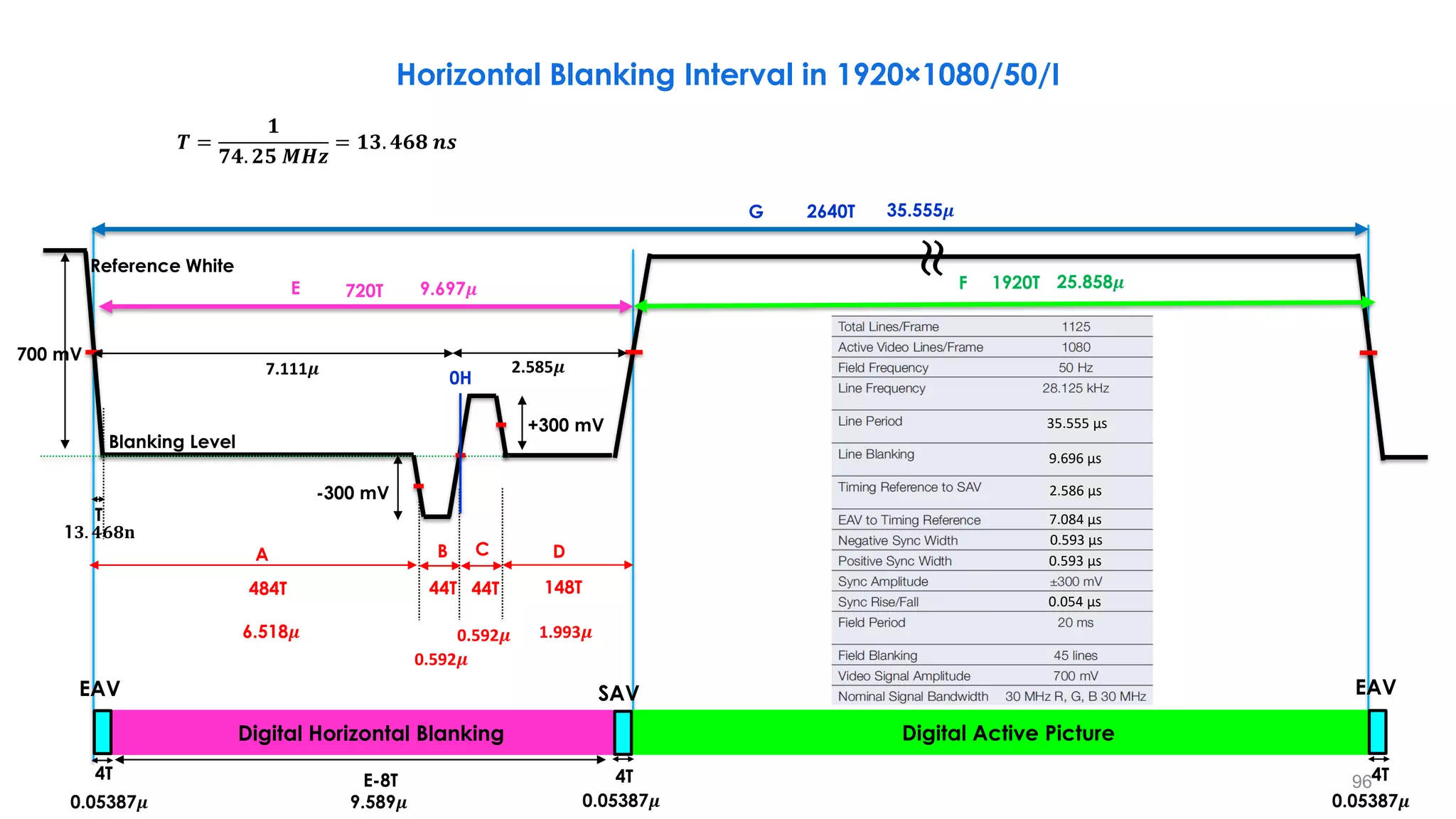96
G
A D
E F
-300 mV
+300 mV
700 mV
Reference White
Blanking Level
484T
B C
0H
44T 44T 148T
Digital Horizontal Blanking Digital Active Picture
4T 4T 4T
E-8T
≈
6.518𝝁
9.697𝝁
35.555𝝁
25.858𝝁
720T
2640T
1920T
0.592𝝁
0.592𝝁 1.993𝝁
𝑻 =
𝟏
𝟕𝟒. 𝟐𝟓 𝑴𝑯𝒛
= 𝟏𝟑. 𝟒𝟔𝟖 𝒏𝒔
0.05387𝝁 9.589𝝁 0.05387𝝁
0.05387𝝁
Horizontal Blanking Interval in 1920×1080/50/I
EAV EAV
SAV
2.585𝝁
7.111𝝁
9.696 µs
2.586 µs
7.084 µs
0.593 µs
0.593 µs
0.054 µs
35.555 µs
T
1𝟑. 𝟒𝟔𝟖𝐧
 