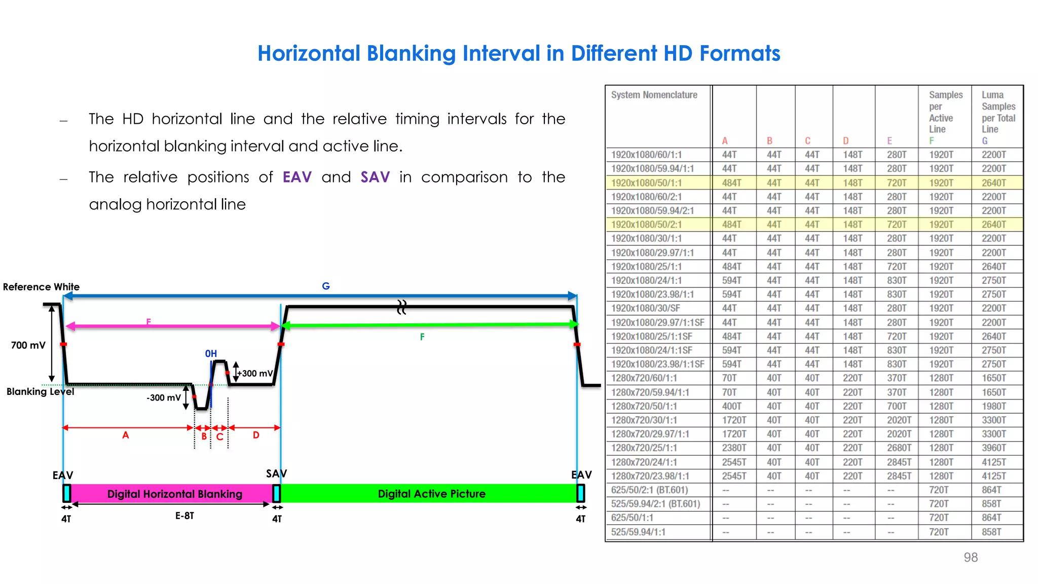 Horizontal Blanking Interval in Different HD Formats
– The HD horizontal line and the relative timing intervals for the
horizontal blanking interval and active line.
– The relative positions of EAV and SAV in comparison to the
analog horizontal line
98
G
A D
E
F
700 mV
Reference White
Blanking Level
B C
0H
Digital Horizontal Blanking Digital Active Picture
4T E-8T
-300 mV
+300 mV
EAV SAV
≈
EAV
4T 4T
 