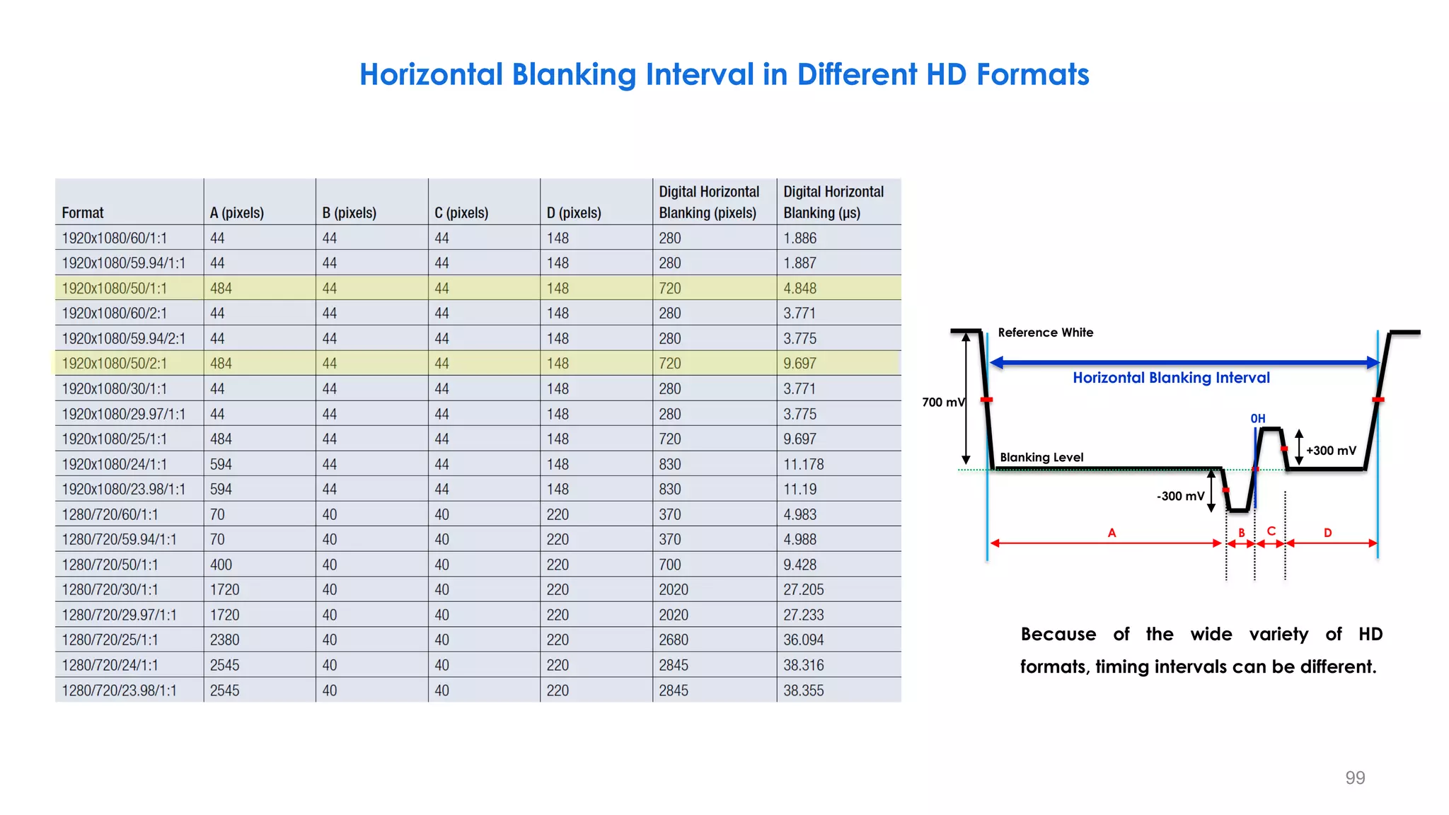 99
Because of the wide variety of HD
formats, timing intervals can be different.
Horizontal Blanking Interval in Different HD Formats
A D
-300 mV
+300 mV
700 mV
Reference White
Blanking Level
B C
0H
Horizontal Blanking Interval
 