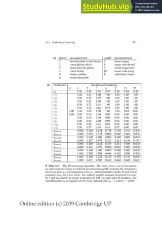 Online edition (c) 2009 Cambridge UP
16.5 Model-based clustering 371
(a) docID document text docID document text
1 hot chocolate cocoa beans 7 sweet sugar
2 cocoa ghana africa 8 sugar cane brazil
3 beans harvest ghana 9 sweet sugar beet
4 cocoa butter 10 sweet cake icing
5 butter trufﬂes 11 cake black forest
6 sweet chocolate
(b) Parameter Iteration of clustering
0 1 2 3 4 5 15 25
α1 0.50 0.45 0.53 0.57 0.58 0.54 0.45
r1,1 1.00 1.00 1.00 1.00 1.00 1.00 1.00
r2,1 0.50 0.79 0.99 1.00 1.00 1.00 1.00
r3,1 0.50 0.84 1.00 1.00 1.00 1.00 1.00
r4,1 0.50 0.75 0.94 1.00 1.00 1.00 1.00
r5,1 0.50 0.52 0.66 0.91 1.00 1.00 1.00
r6,1 1.00 1.00 1.00 1.00 1.00 1.00 0.83 0.00
r7,1 0.00 0.00 0.00 0.00 0.00 0.00 0.00 0.00
r8,1 0.00 0.00 0.00 0.00 0.00 0.00 0.00
r9,1 0.00 0.00 0.00 0.00 0.00 0.00 0.00
r10,1 0.50 0.40 0.14 0.01 0.00 0.00 0.00
r11,1 0.50 0.57 0.58 0.41 0.07 0.00 0.00
qafrica,1 0.000 0.100 0.134 0.158 0.158 0.169 0.200
qafrica,2 0.000 0.083 0.042 0.001 0.000 0.000 0.000
qbrazil,1 0.000 0.000 0.000 0.000 0.000 0.000 0.000
qbrazil,2 0.000 0.167 0.195 0.213 0.214 0.196 0.167
qcocoa,1 0.000 0.400 0.432 0.465 0.474 0.508 0.600
qcocoa,2 0.000 0.167 0.090 0.014 0.001 0.000 0.000
qsugar,1 0.000 0.000 0.000 0.000 0.000 0.000 0.000
qsugar,2 1.000 0.500 0.585 0.640 0.642 0.589 0.500
qsweet,1 1.000 0.300 0.238 0.180 0.159 0.153 0.000
qsweet,2 1.000 0.417 0.507 0.610 0.640 0.608 0.667
◮ Table 16.3 The EM clustering algorithm. The table shows a set of documents
(a) and parameter values for selected iterations during EM clustering (b). Parameters
shown are prior α1, soft assignment scores rn,1 (both omitted for cluster 2), and lexical
parameters qm,k for a few terms. The authors initially assigned document 6 to clus-
ter 1 and document 7 to cluster 2 (iteration 0). EM converges after 25 iterations. For
smoothing, the rnk in Equation (16.16) were replaced with rnk + ǫ where ǫ = 0.0001.
 